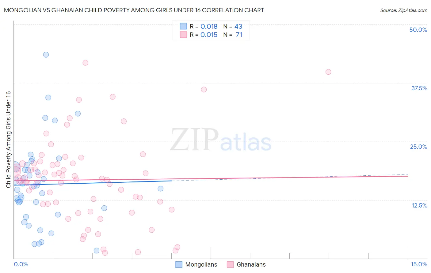 Mongolian vs Ghanaian Child Poverty Among Girls Under 16