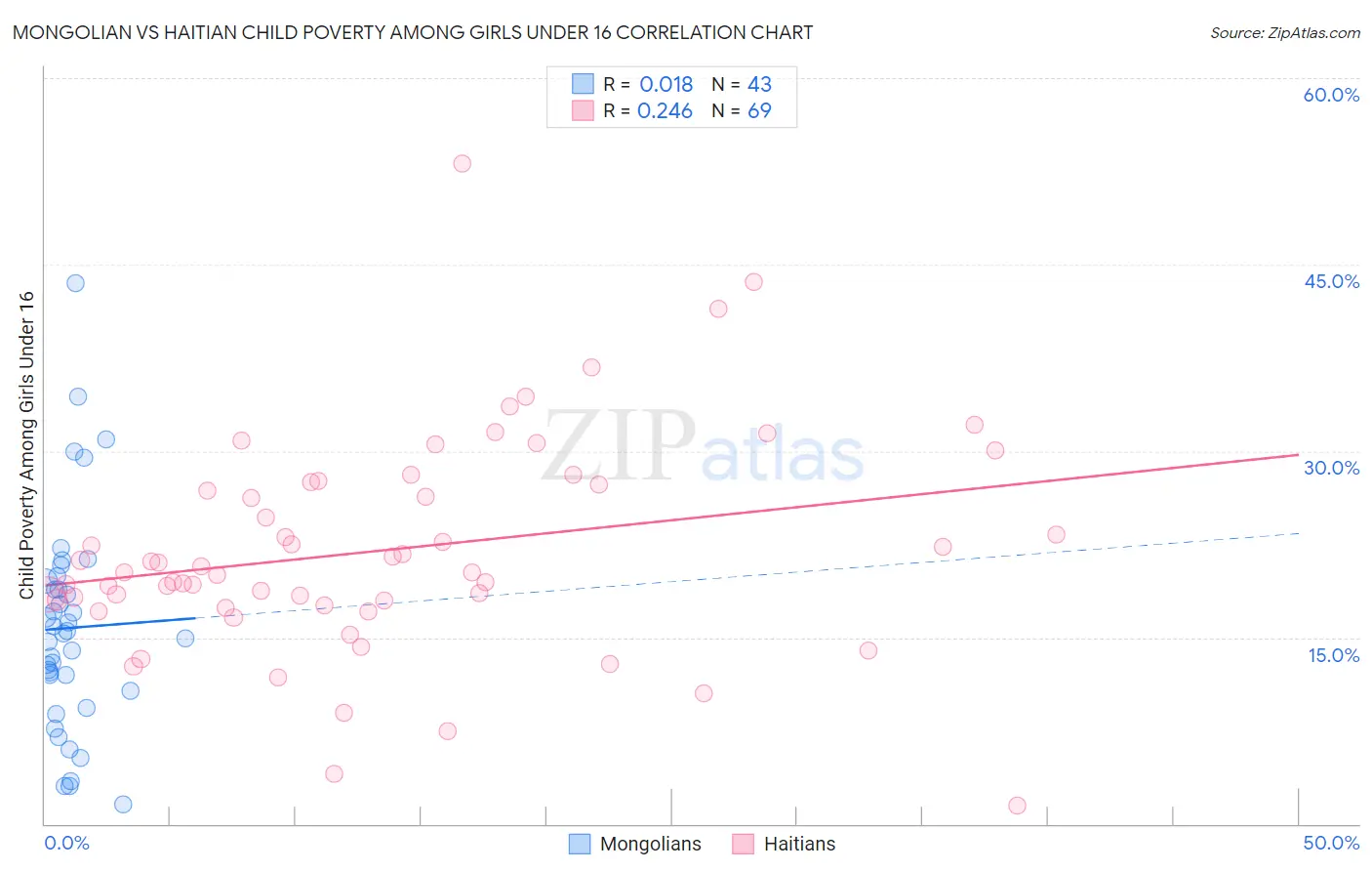Mongolian vs Haitian Child Poverty Among Girls Under 16