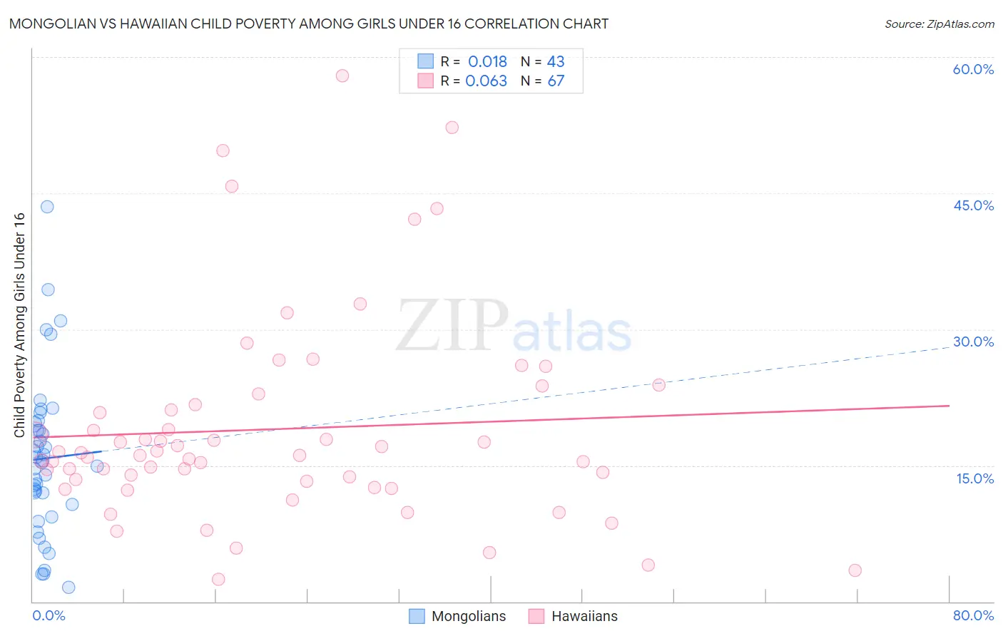 Mongolian vs Hawaiian Child Poverty Among Girls Under 16