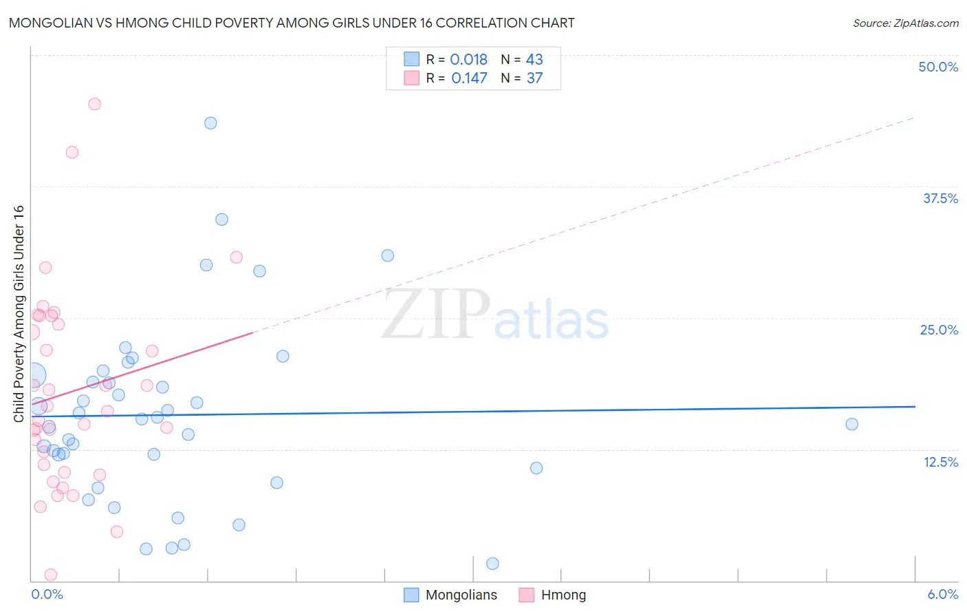 Mongolian vs Hmong Child Poverty Among Girls Under 16