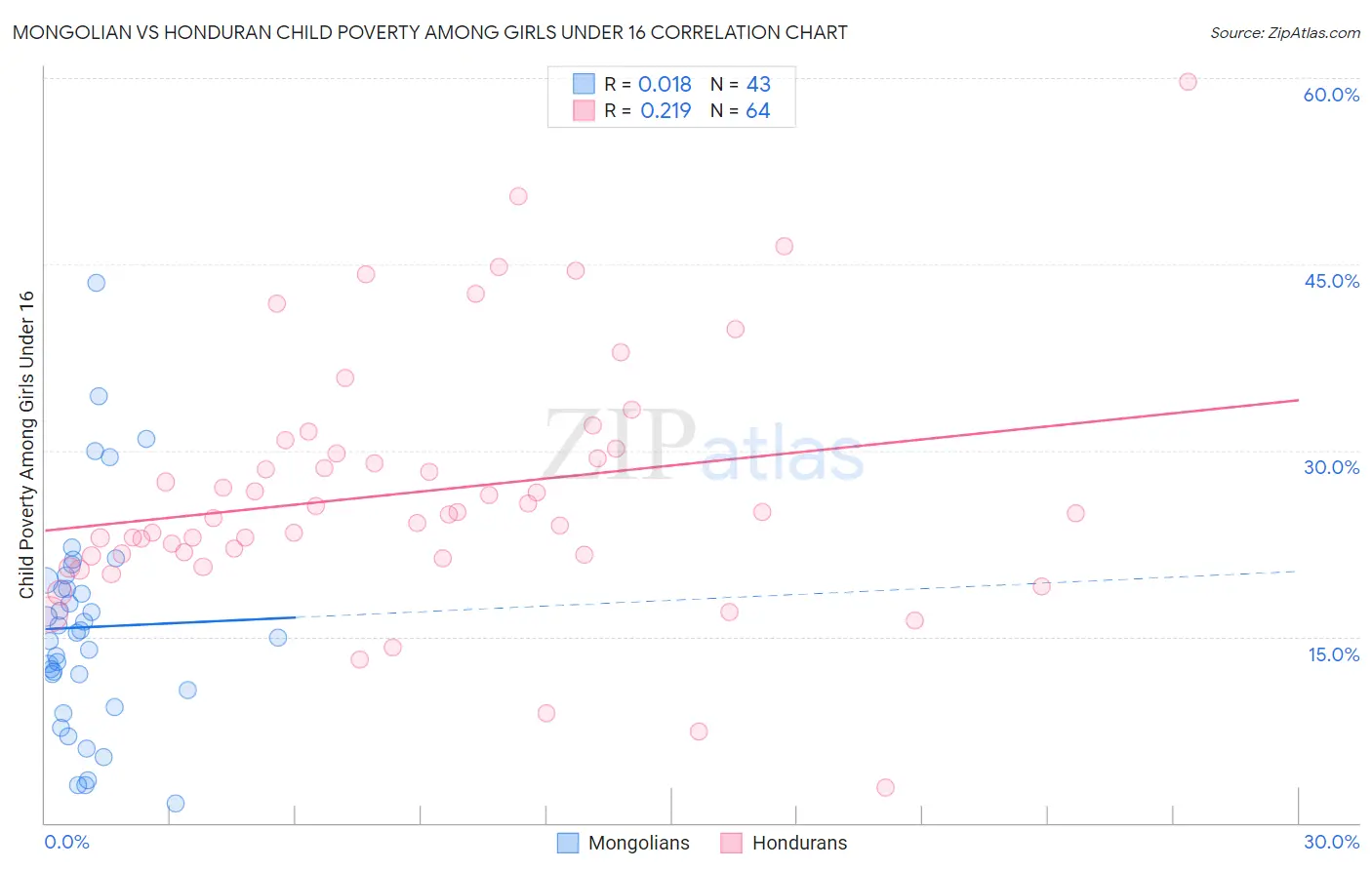 Mongolian vs Honduran Child Poverty Among Girls Under 16