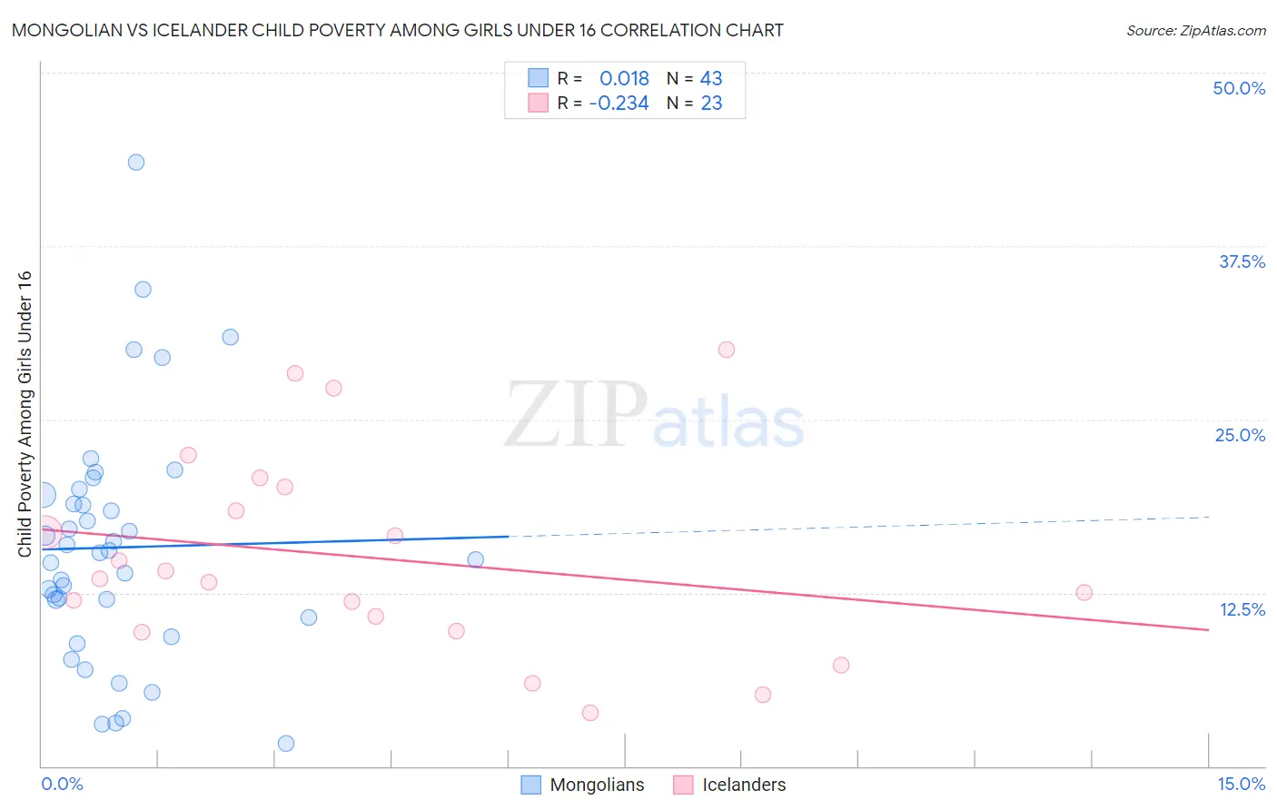 Mongolian vs Icelander Child Poverty Among Girls Under 16