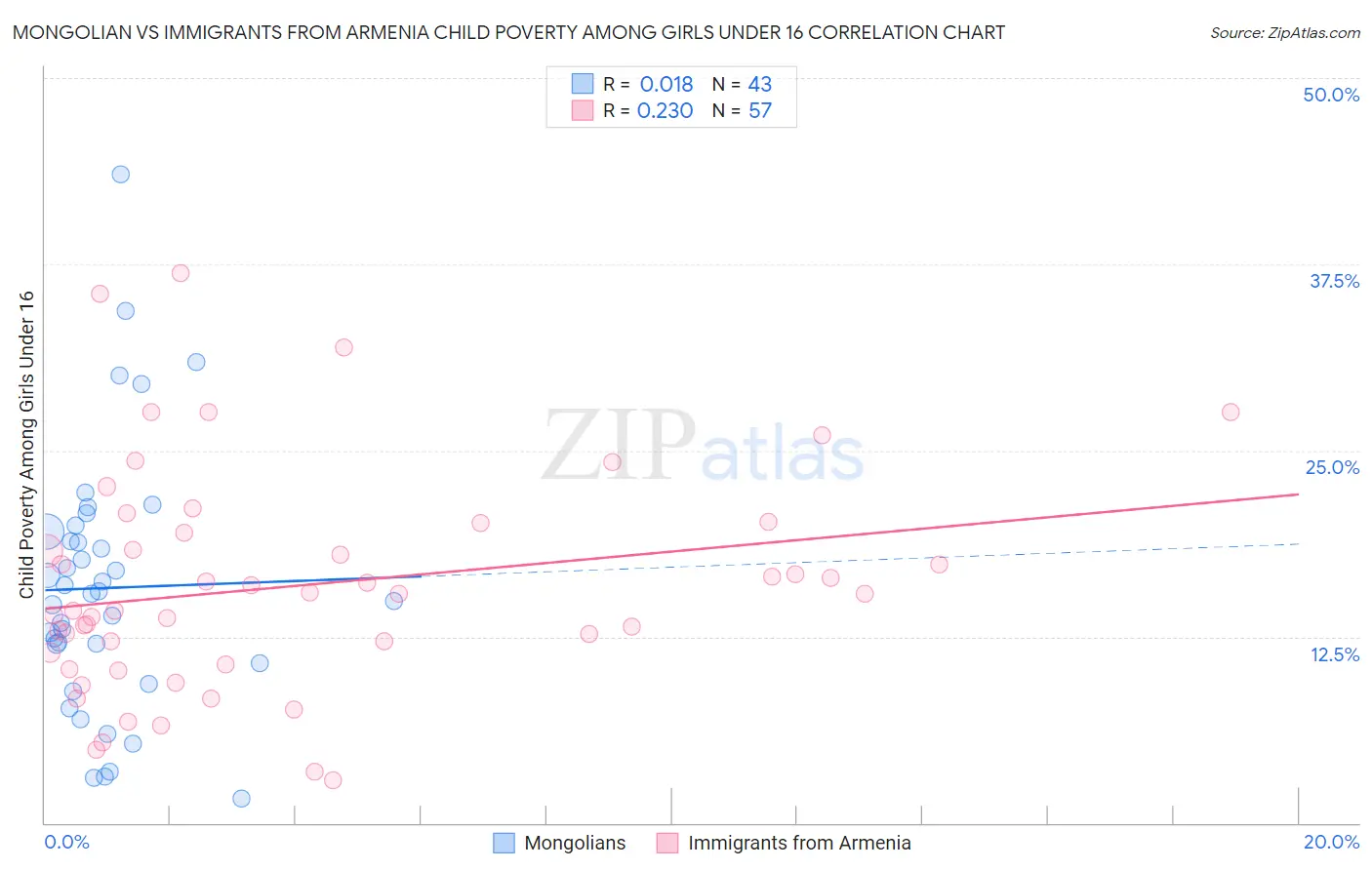 Mongolian vs Immigrants from Armenia Child Poverty Among Girls Under 16