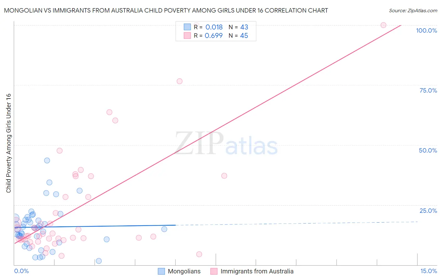 Mongolian vs Immigrants from Australia Child Poverty Among Girls Under 16