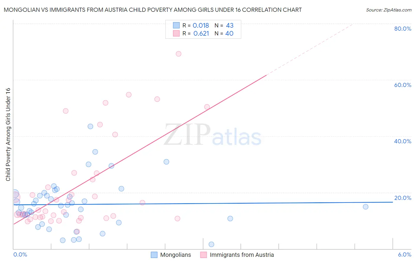 Mongolian vs Immigrants from Austria Child Poverty Among Girls Under 16