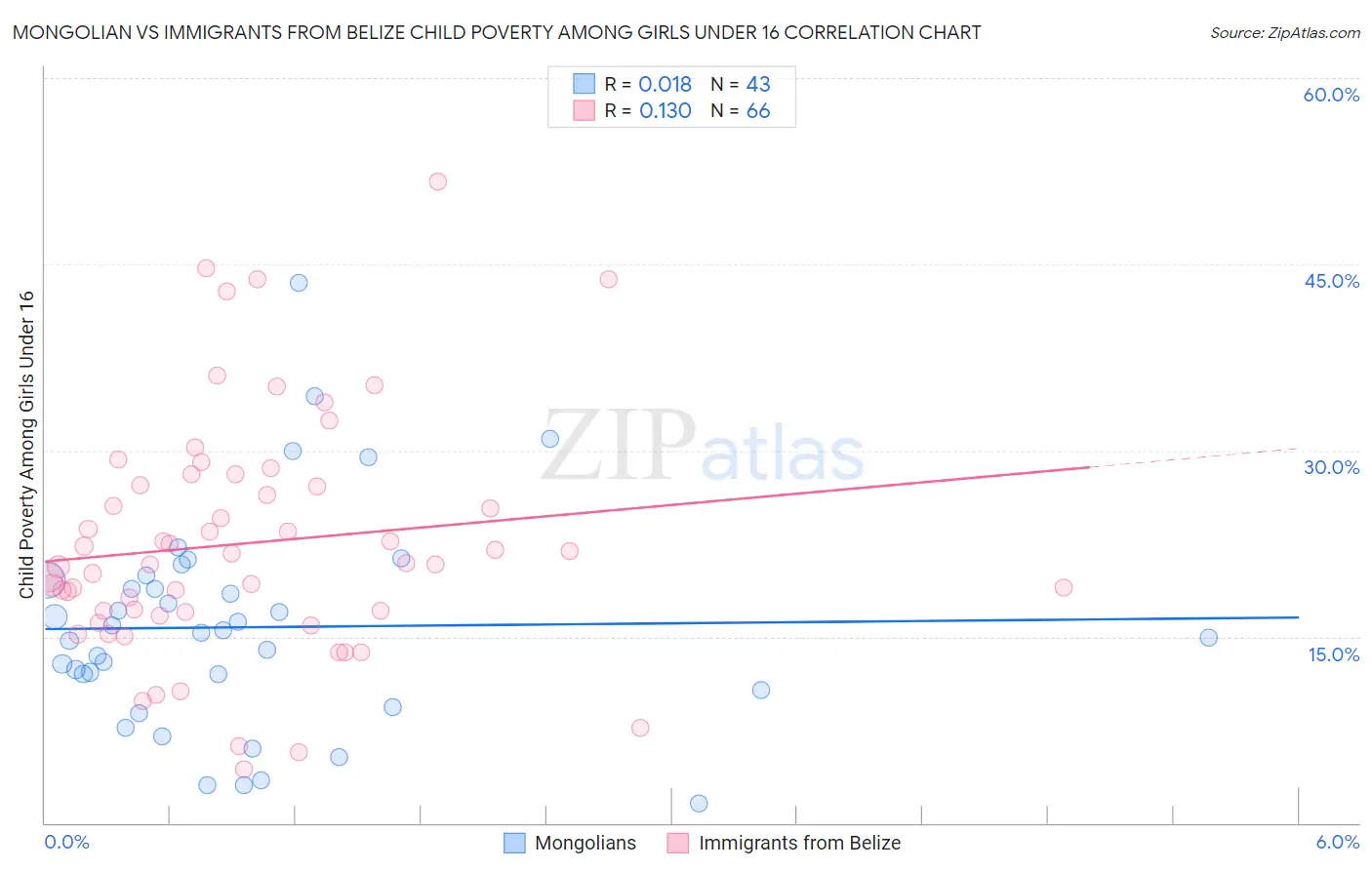 Mongolian vs Immigrants from Belize Child Poverty Among Girls Under 16