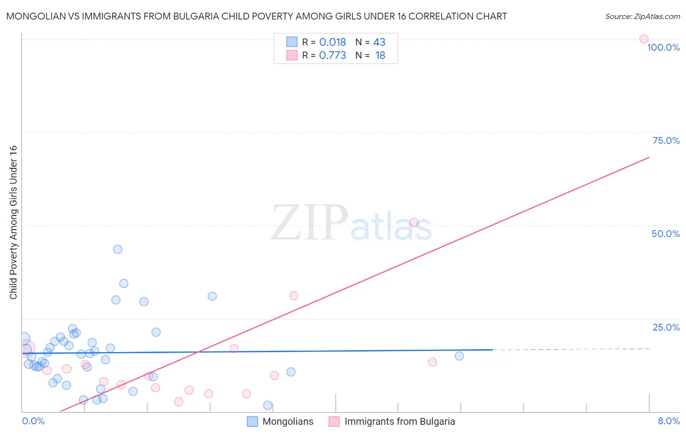 Mongolian vs Immigrants from Bulgaria Child Poverty Among Girls Under 16