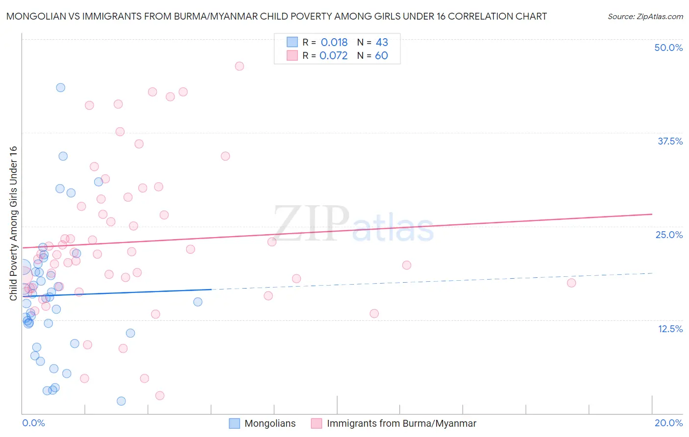 Mongolian vs Immigrants from Burma/Myanmar Child Poverty Among Girls Under 16