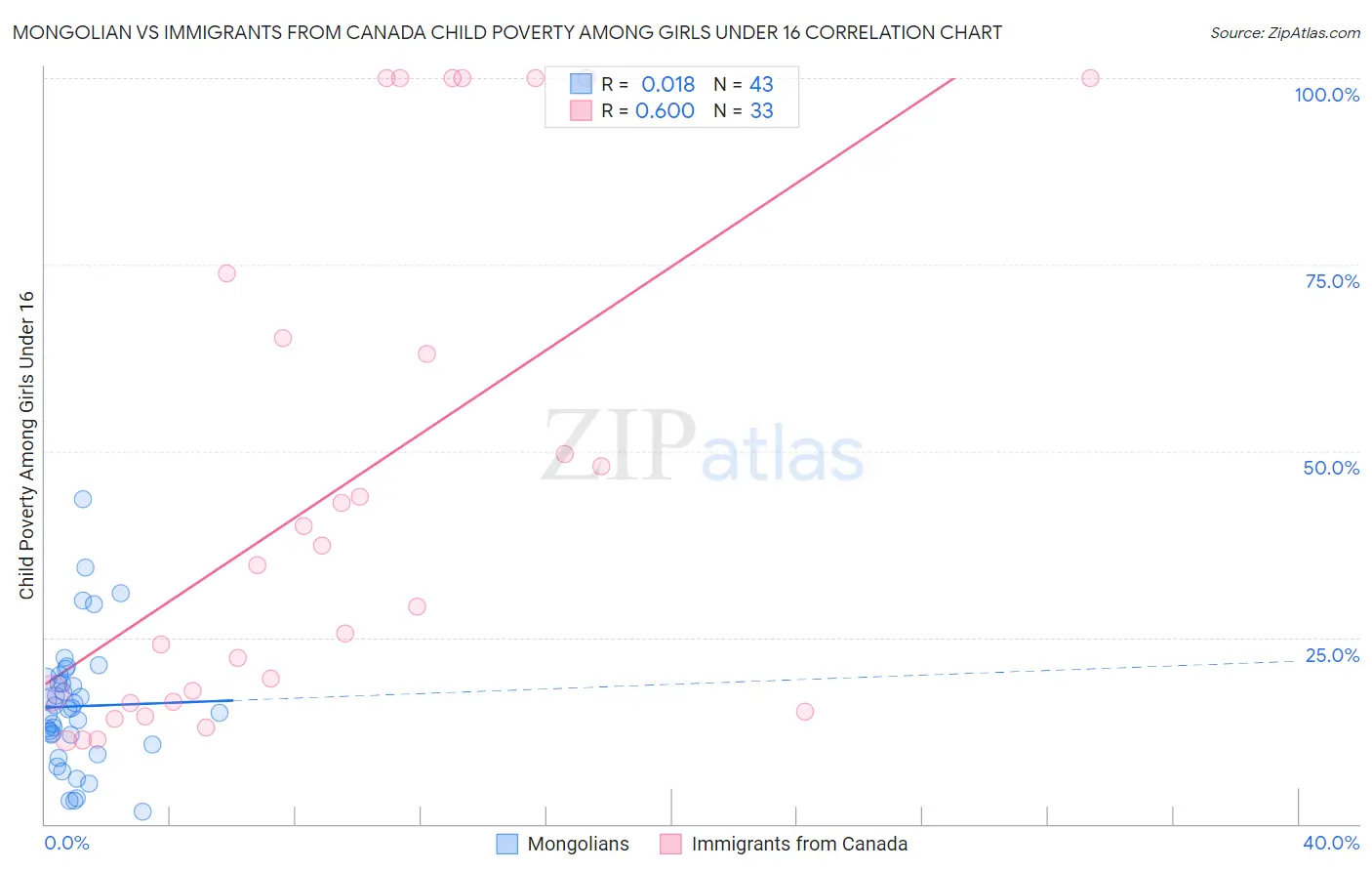 Mongolian vs Immigrants from Canada Child Poverty Among Girls Under 16