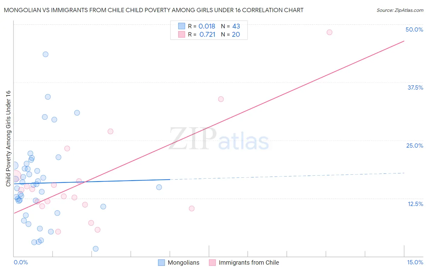 Mongolian vs Immigrants from Chile Child Poverty Among Girls Under 16