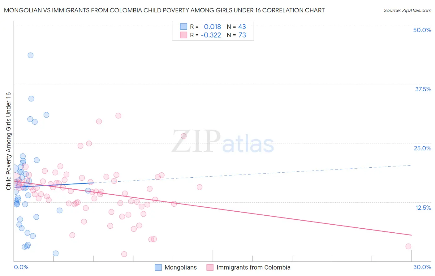 Mongolian vs Immigrants from Colombia Child Poverty Among Girls Under 16