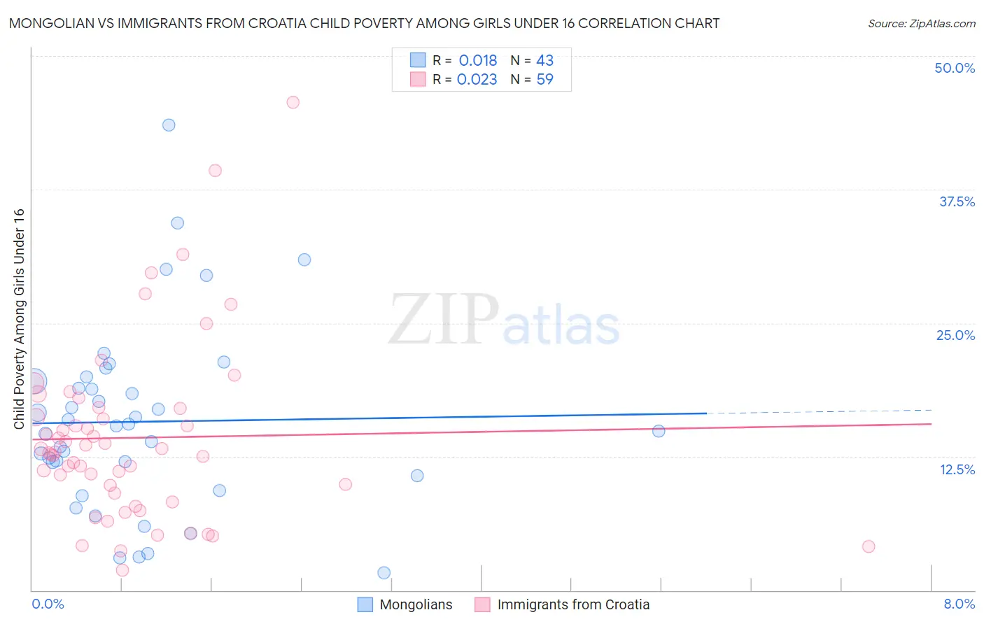 Mongolian vs Immigrants from Croatia Child Poverty Among Girls Under 16