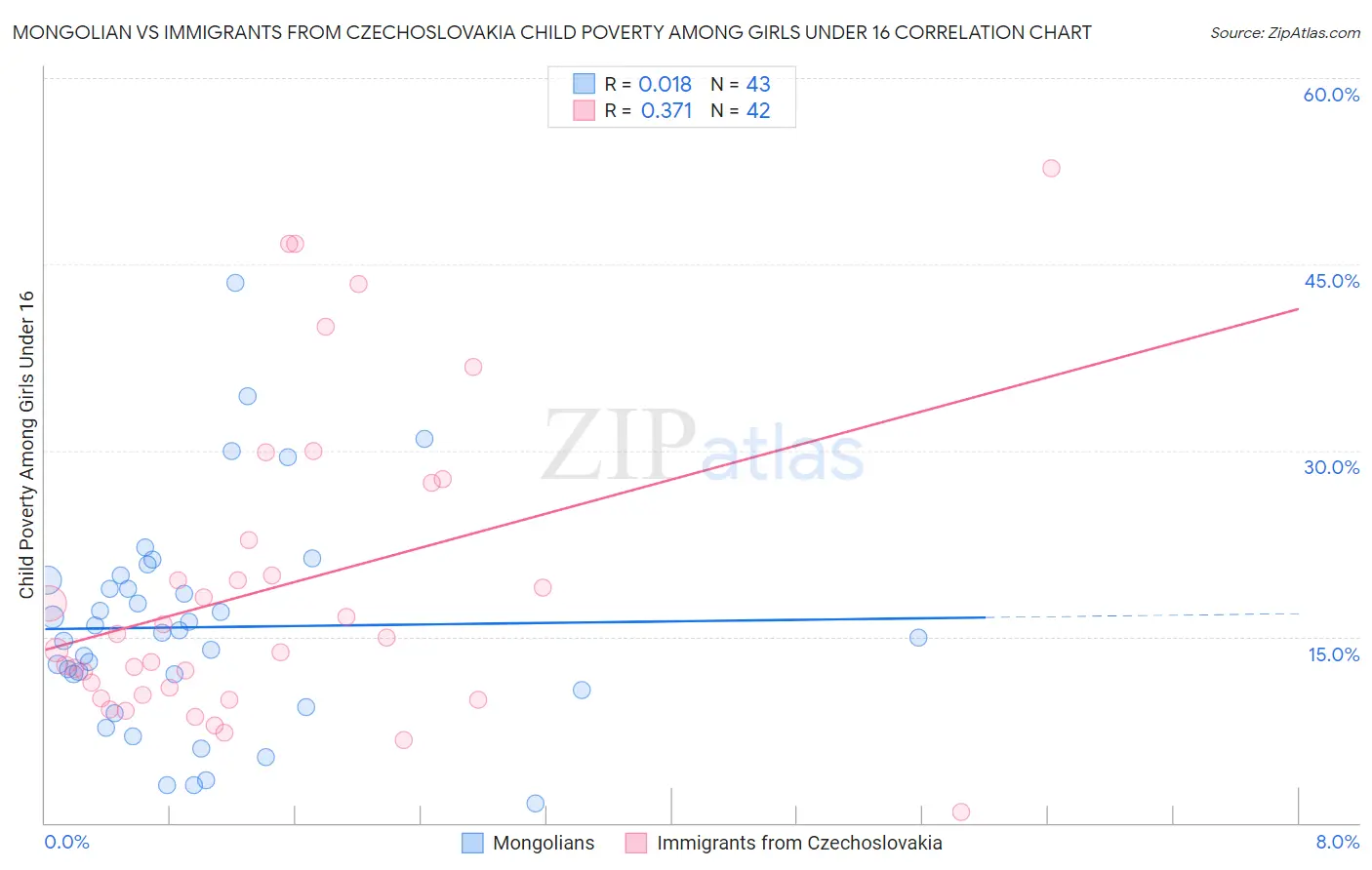 Mongolian vs Immigrants from Czechoslovakia Child Poverty Among Girls Under 16