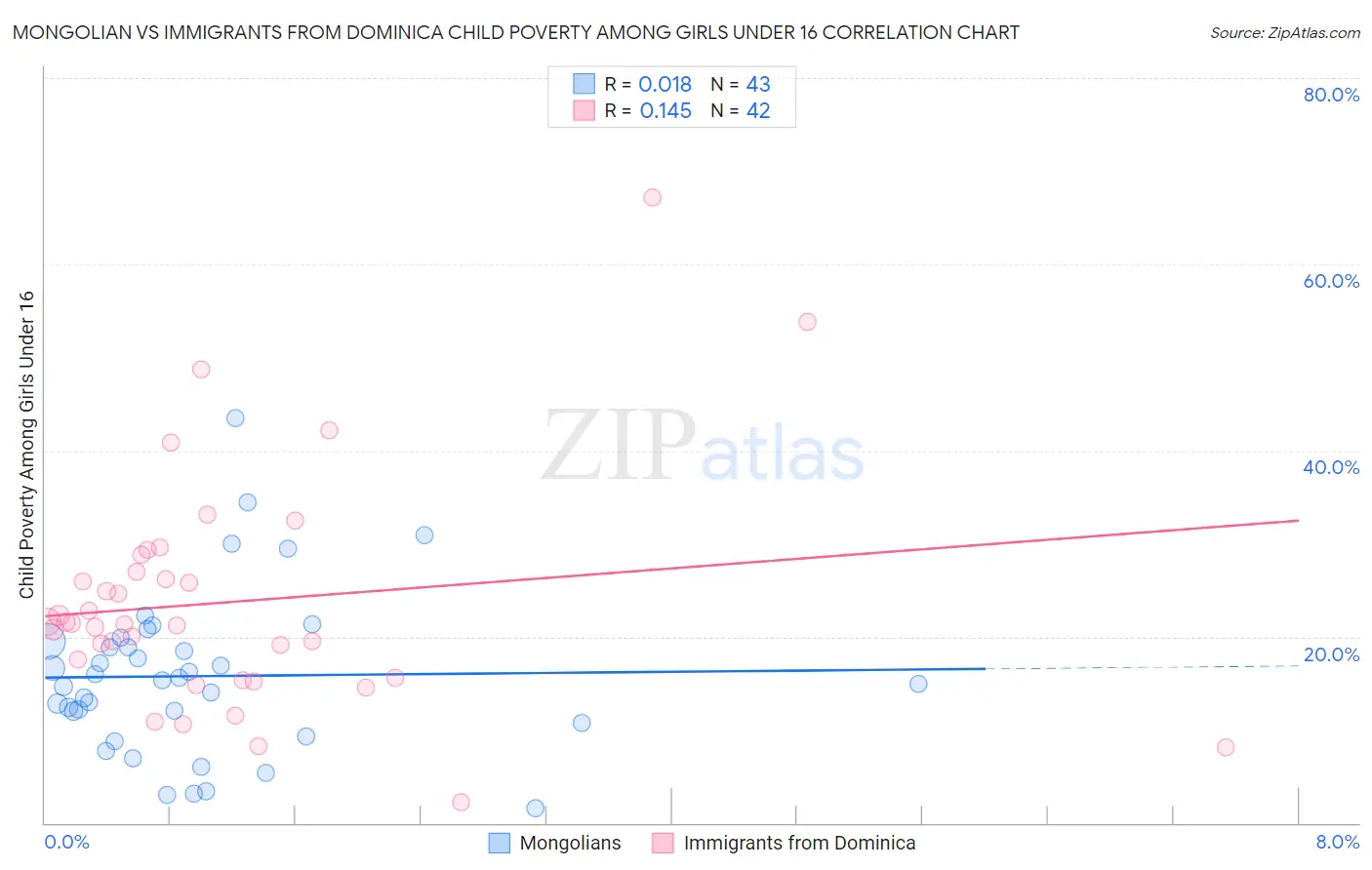 Mongolian vs Immigrants from Dominica Child Poverty Among Girls Under 16