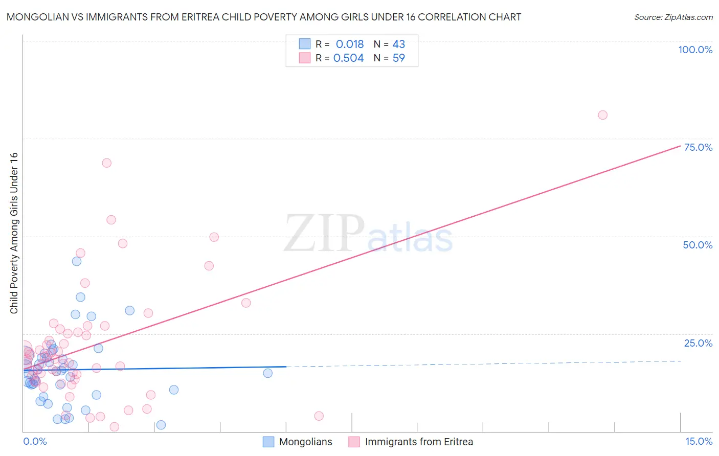 Mongolian vs Immigrants from Eritrea Child Poverty Among Girls Under 16