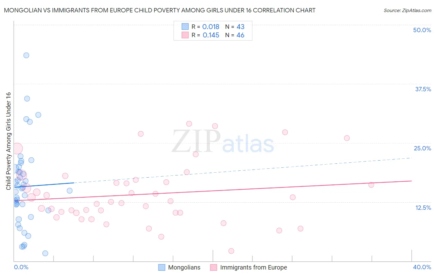 Mongolian vs Immigrants from Europe Child Poverty Among Girls Under 16