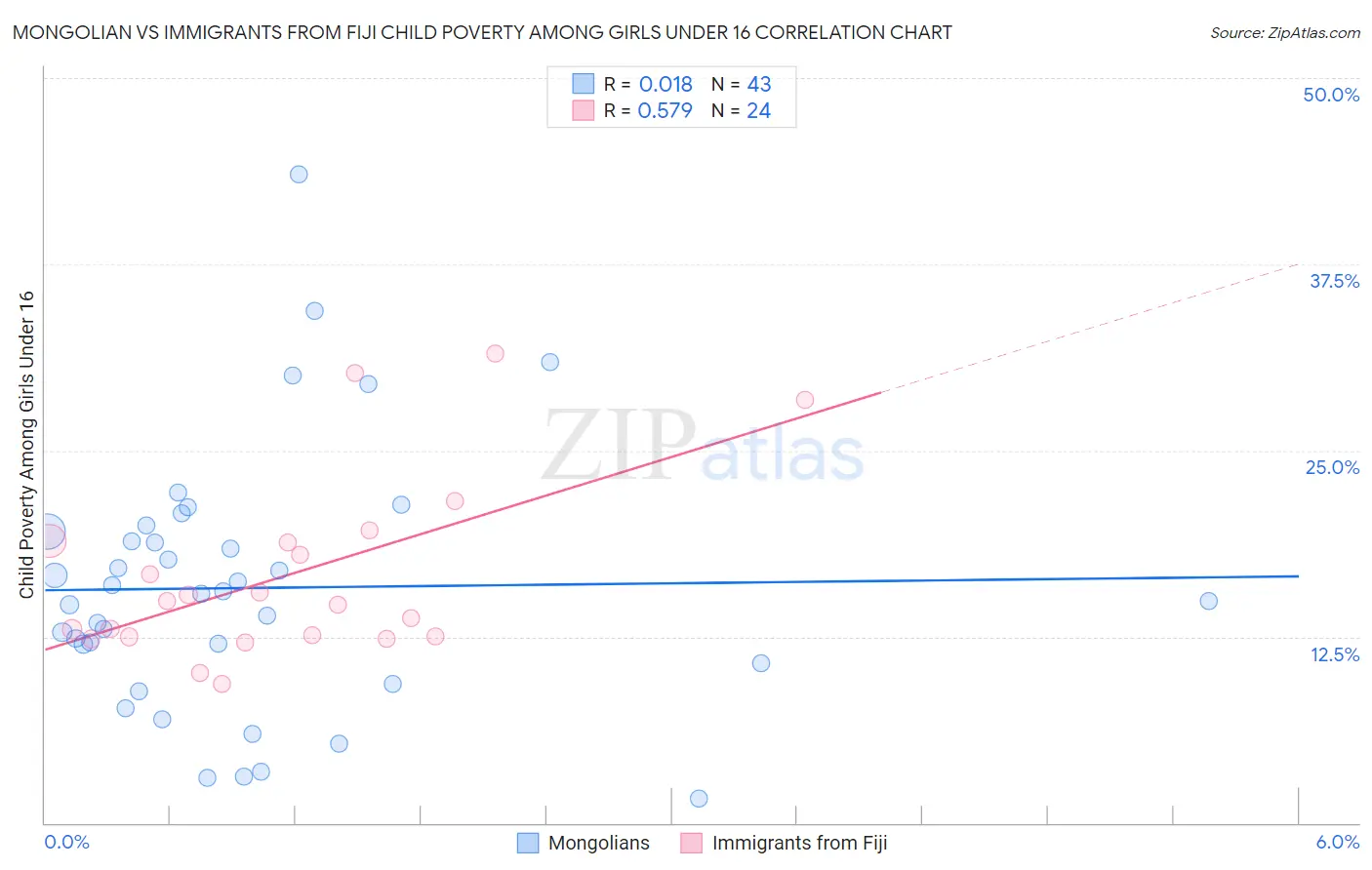 Mongolian vs Immigrants from Fiji Child Poverty Among Girls Under 16