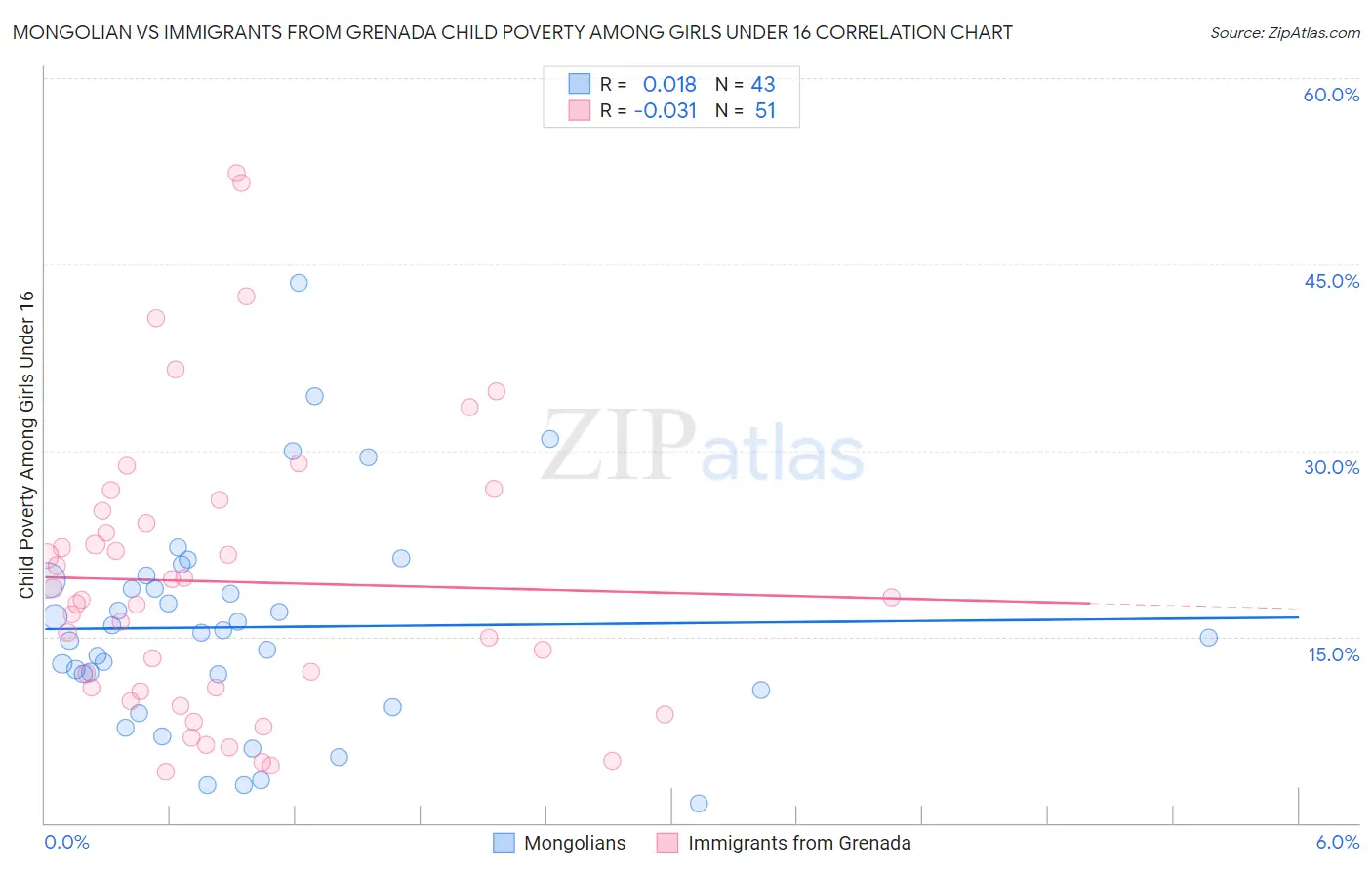 Mongolian vs Immigrants from Grenada Child Poverty Among Girls Under 16