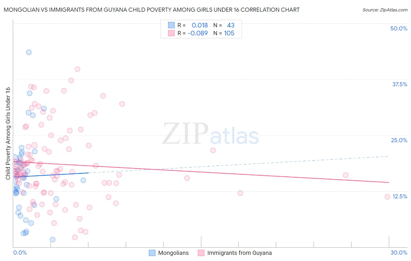 Mongolian vs Immigrants from Guyana Child Poverty Among Girls Under 16