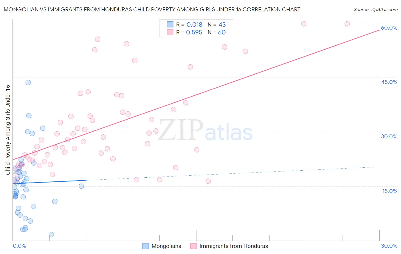 Mongolian vs Immigrants from Honduras Child Poverty Among Girls Under 16