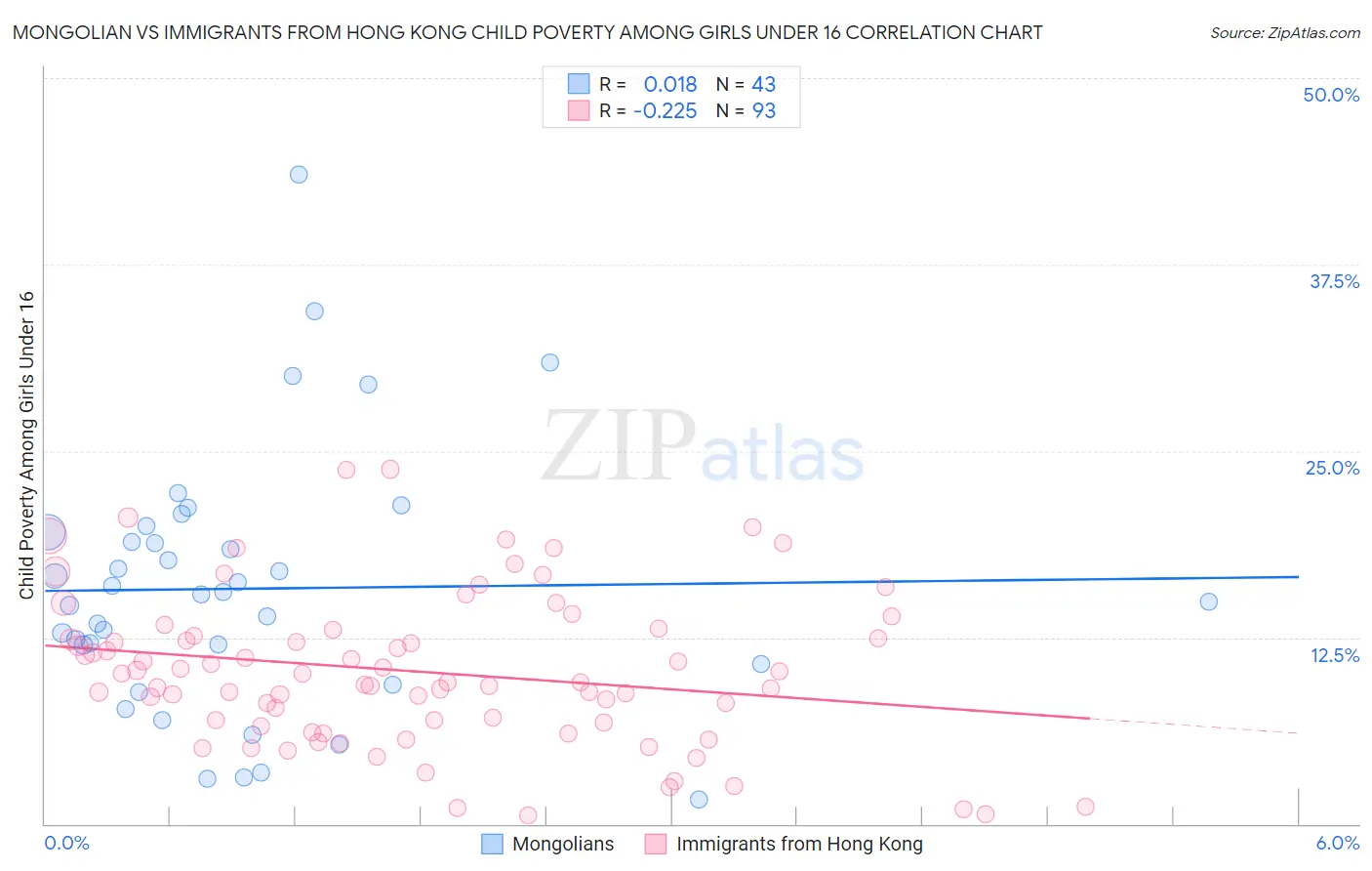 Mongolian vs Immigrants from Hong Kong Child Poverty Among Girls Under 16