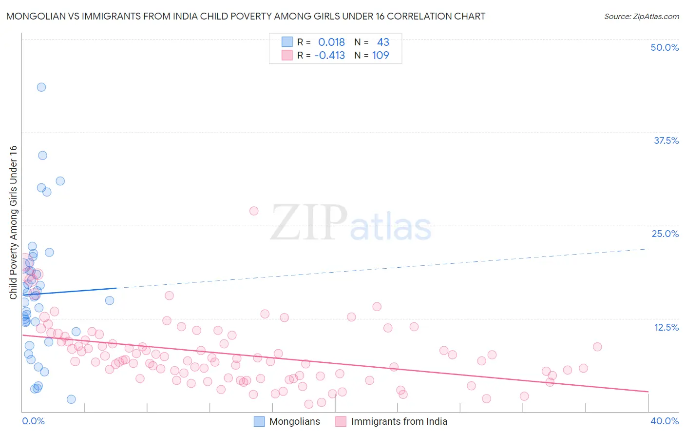 Mongolian vs Immigrants from India Child Poverty Among Girls Under 16