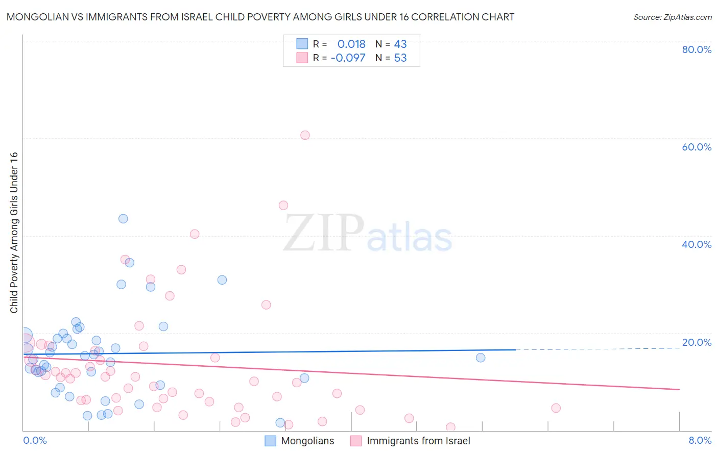 Mongolian vs Immigrants from Israel Child Poverty Among Girls Under 16