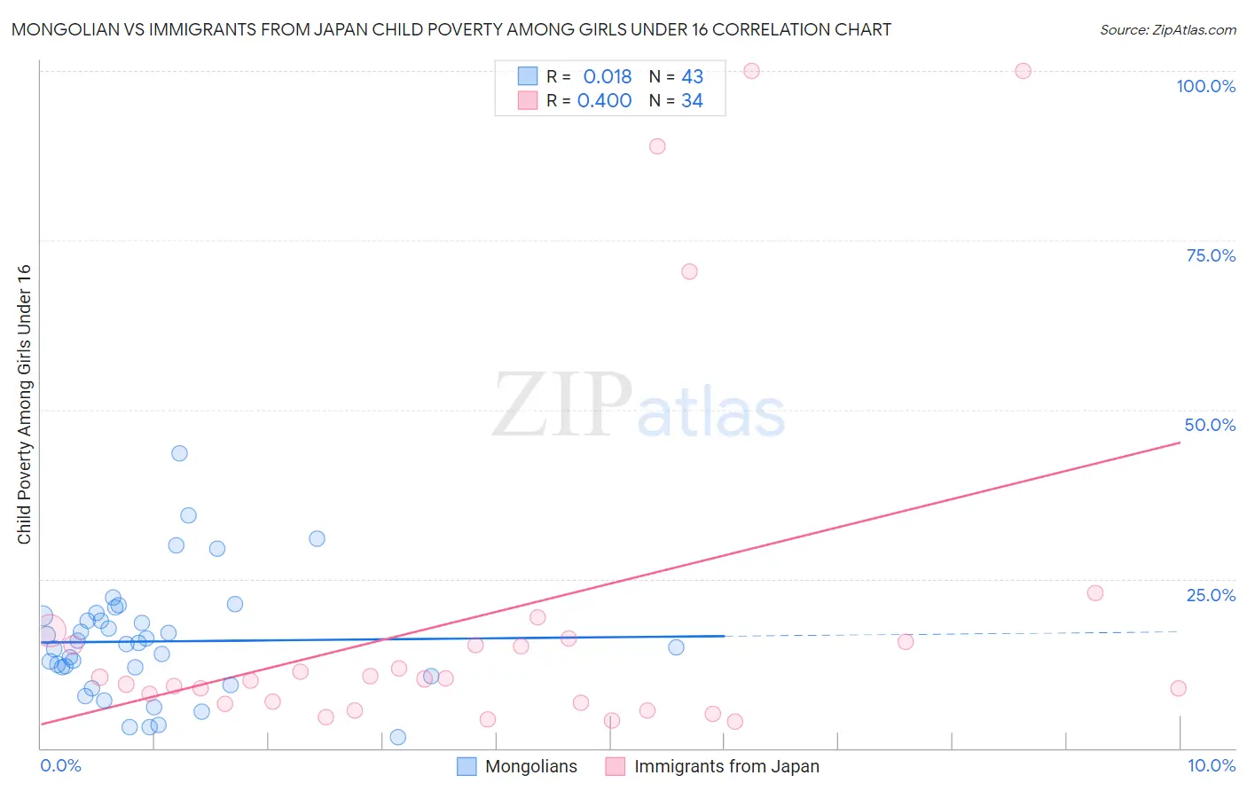 Mongolian vs Immigrants from Japan Child Poverty Among Girls Under 16