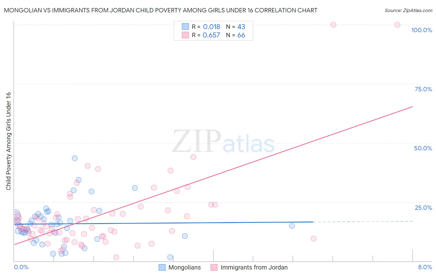 Mongolian vs Immigrants from Jordan Child Poverty Among Girls Under 16