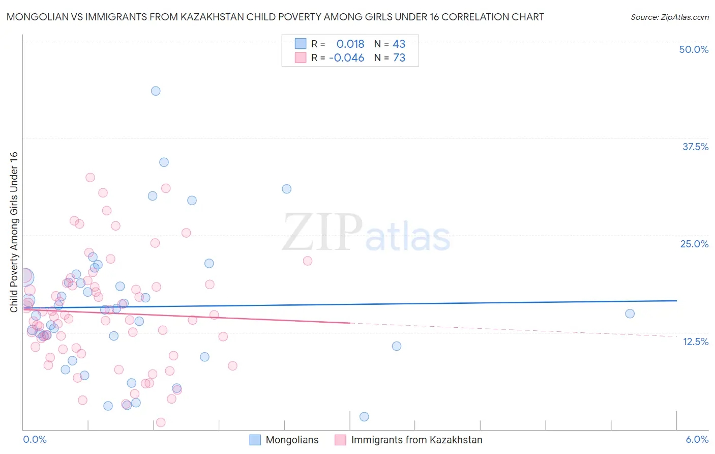 Mongolian vs Immigrants from Kazakhstan Child Poverty Among Girls Under 16