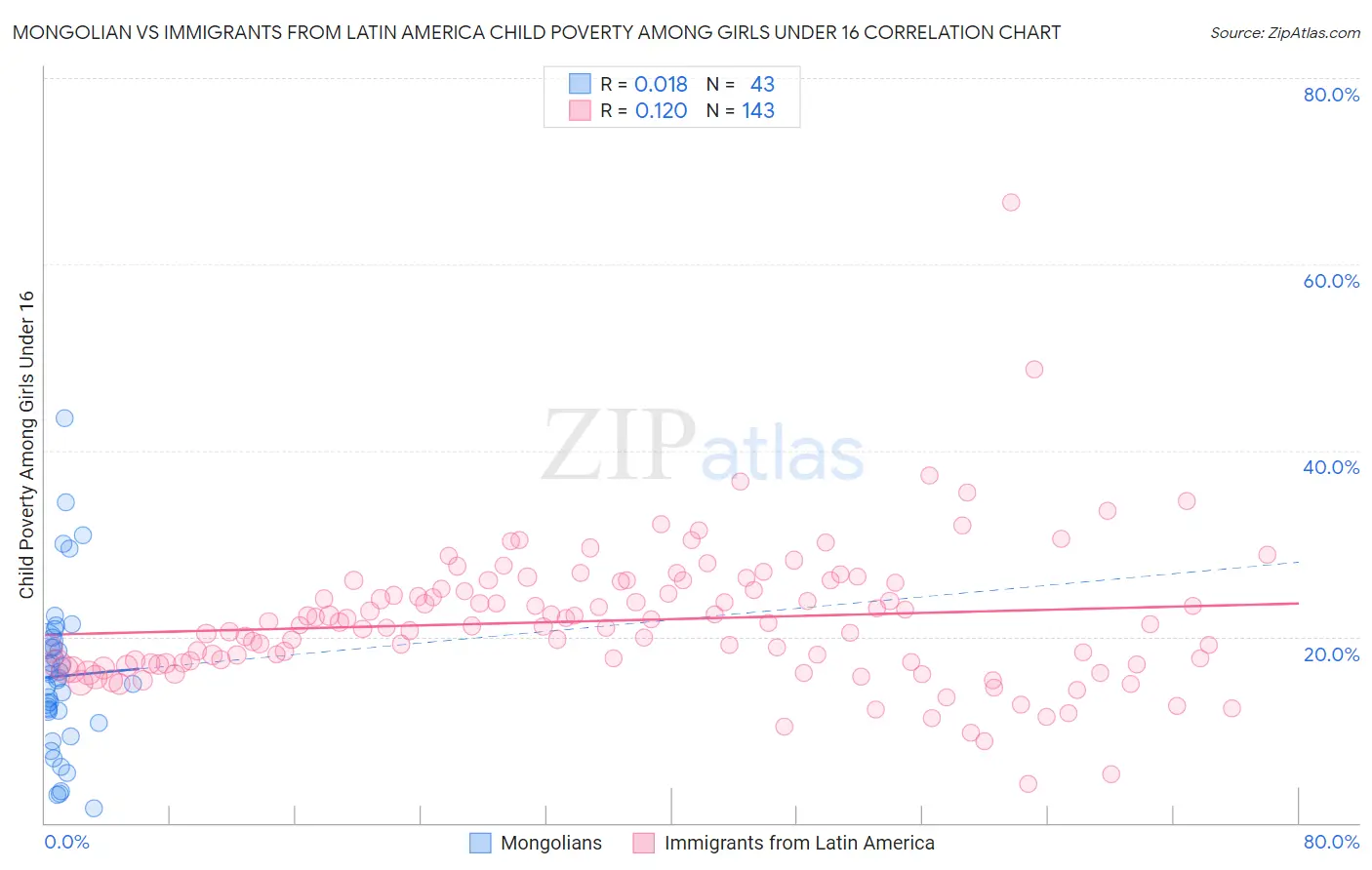 Mongolian vs Immigrants from Latin America Child Poverty Among Girls Under 16