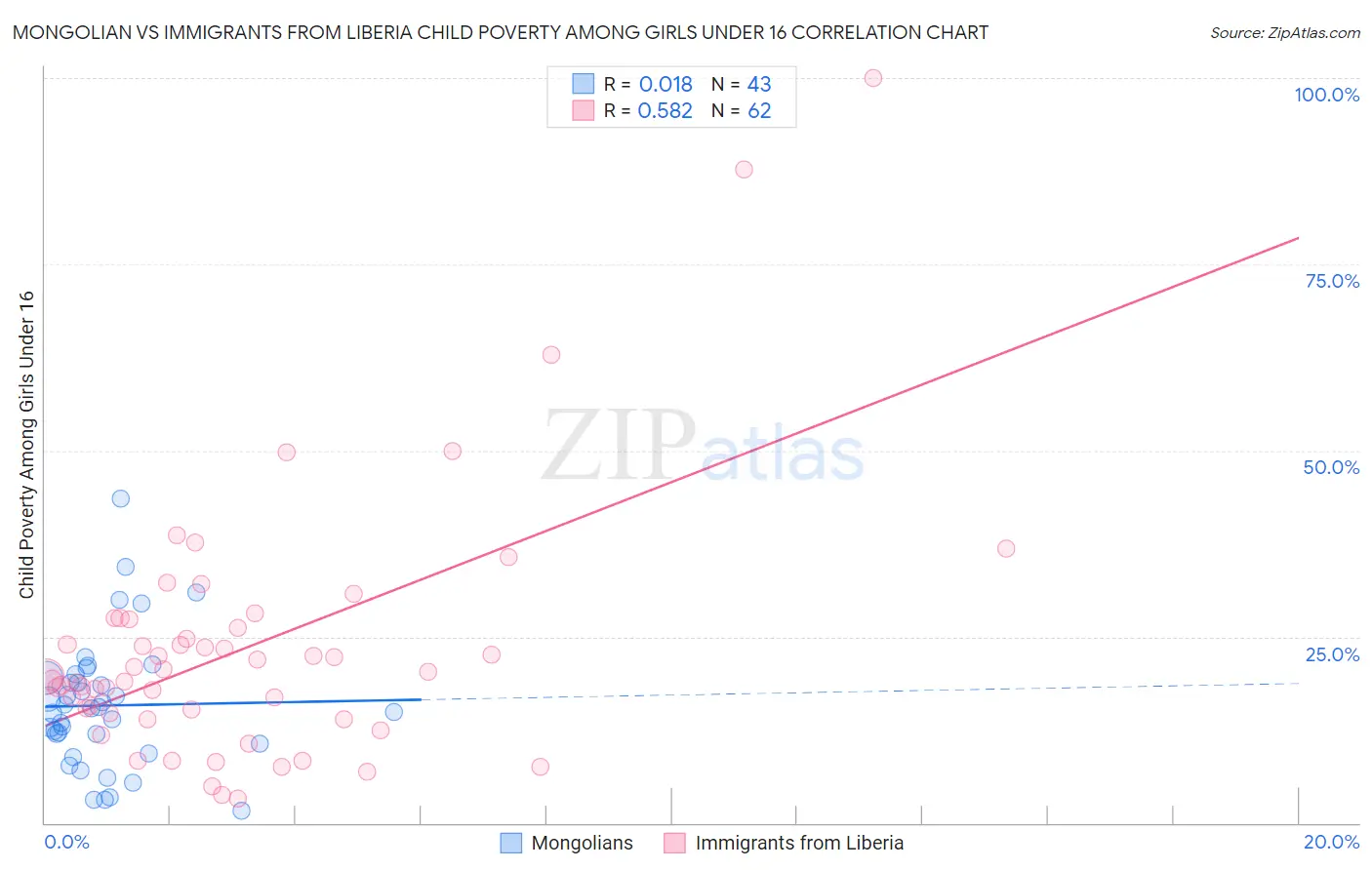 Mongolian vs Immigrants from Liberia Child Poverty Among Girls Under 16