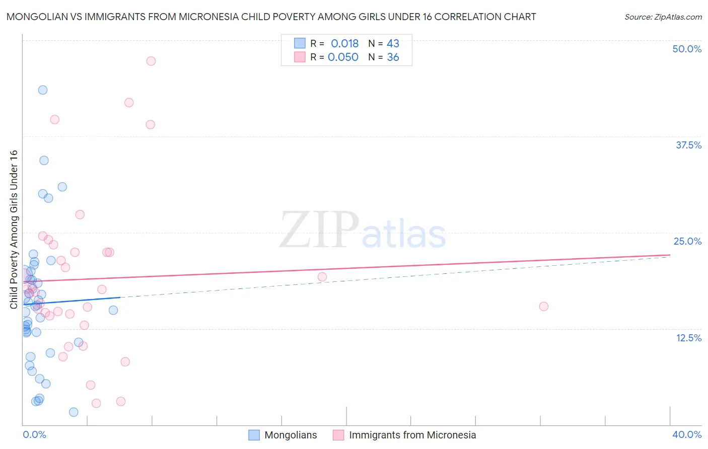 Mongolian vs Immigrants from Micronesia Child Poverty Among Girls Under 16