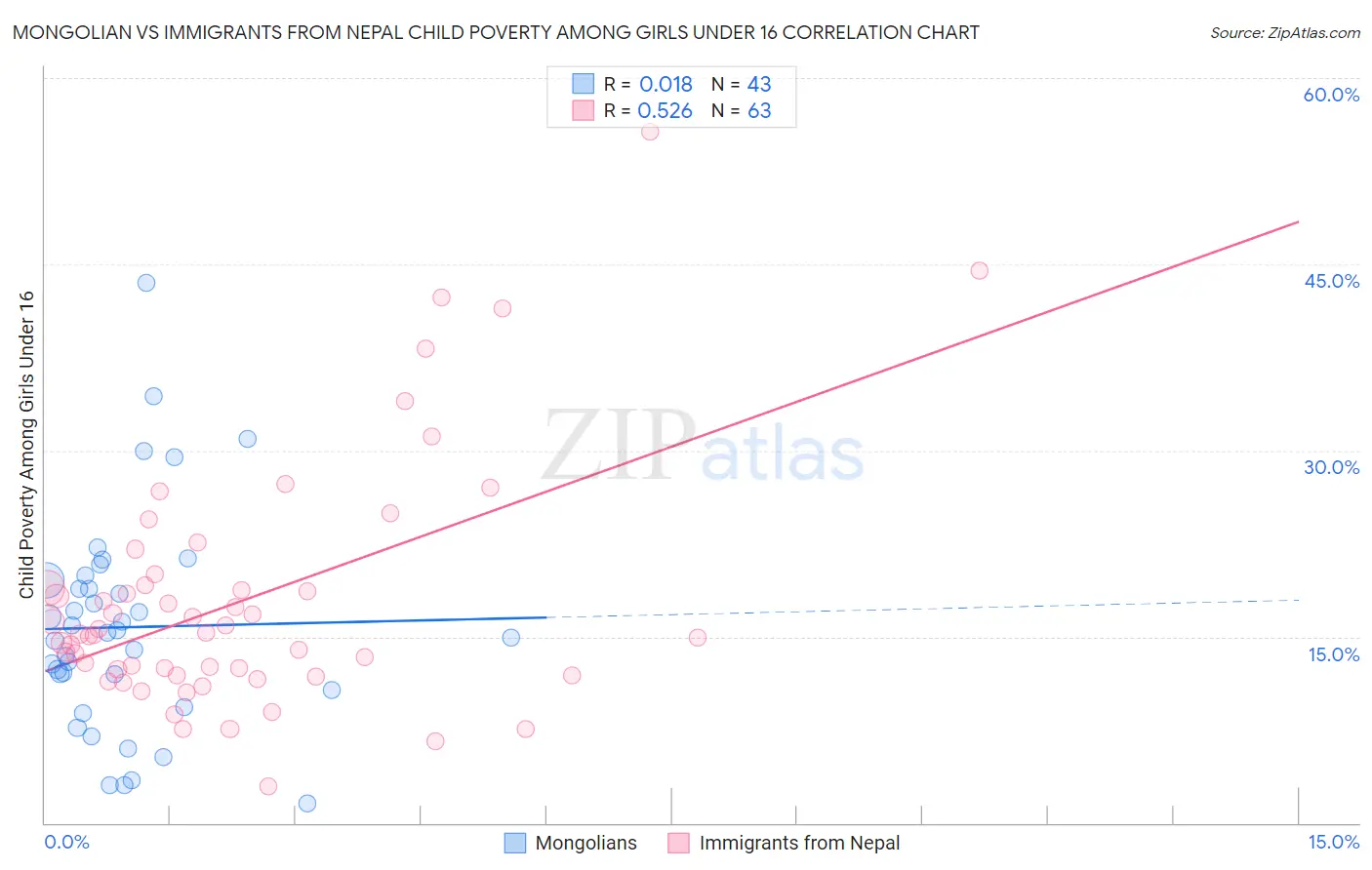 Mongolian vs Immigrants from Nepal Child Poverty Among Girls Under 16