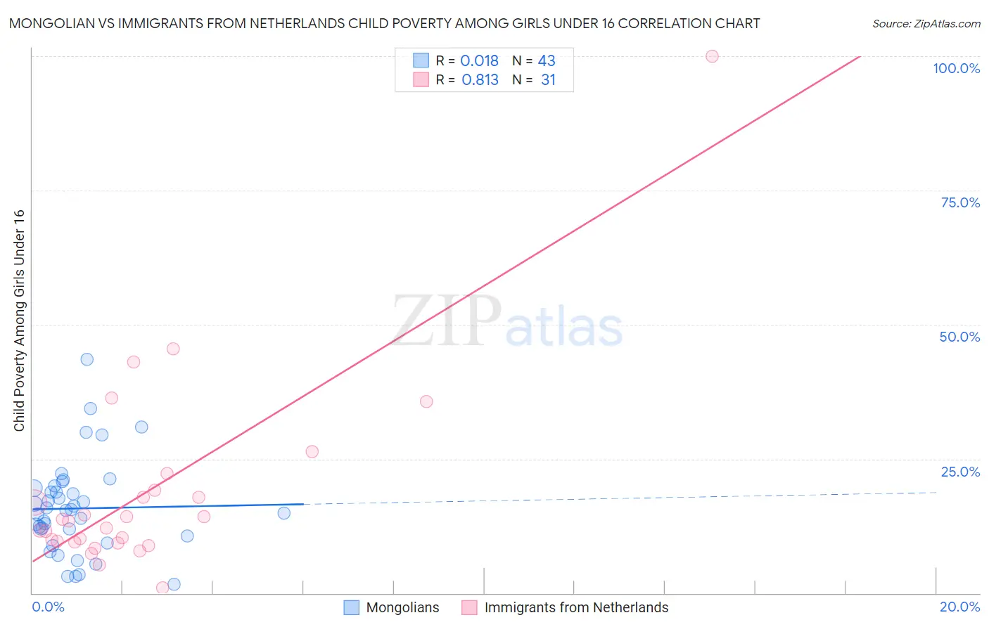 Mongolian vs Immigrants from Netherlands Child Poverty Among Girls Under 16