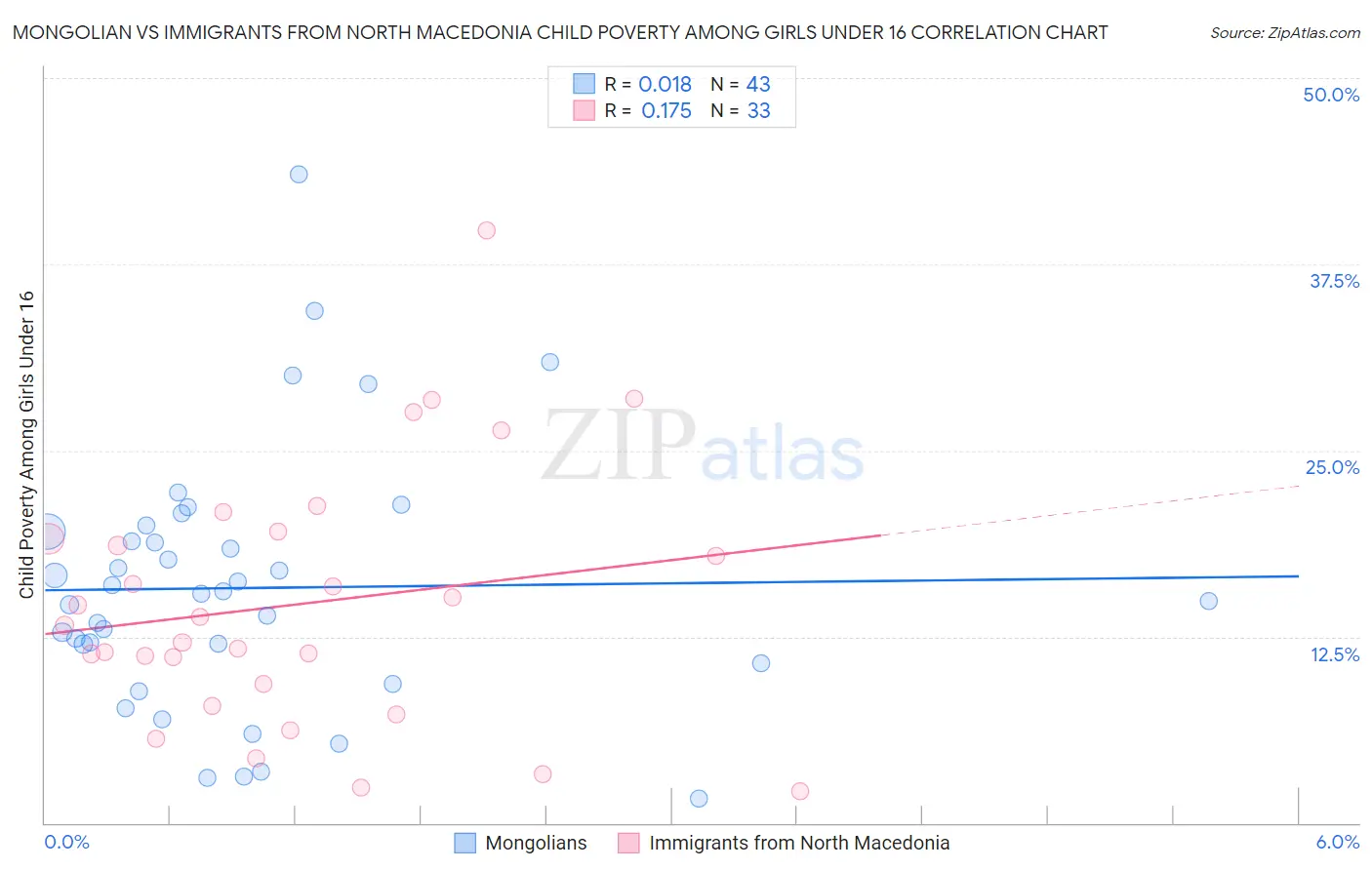 Mongolian vs Immigrants from North Macedonia Child Poverty Among Girls Under 16