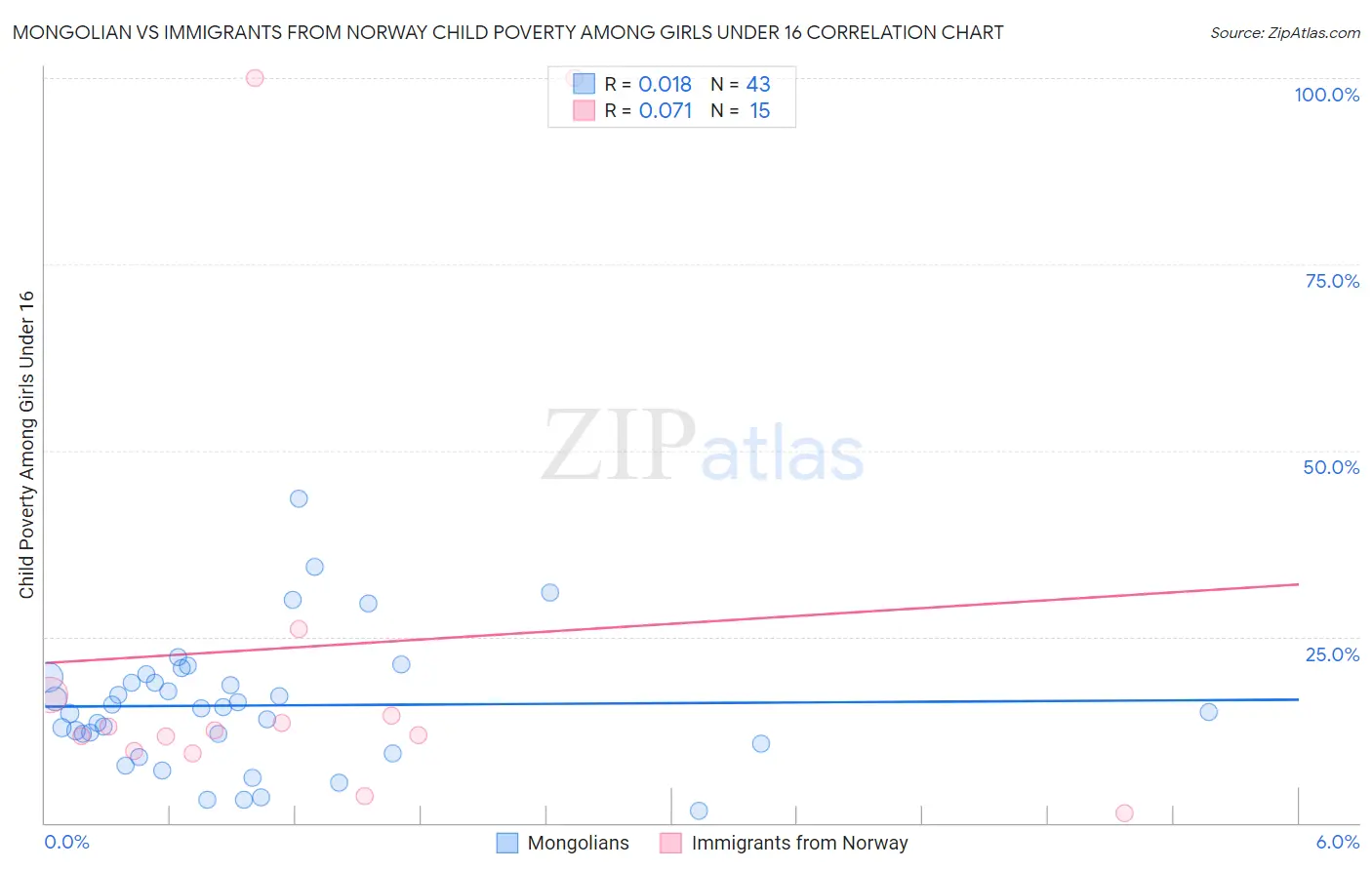 Mongolian vs Immigrants from Norway Child Poverty Among Girls Under 16