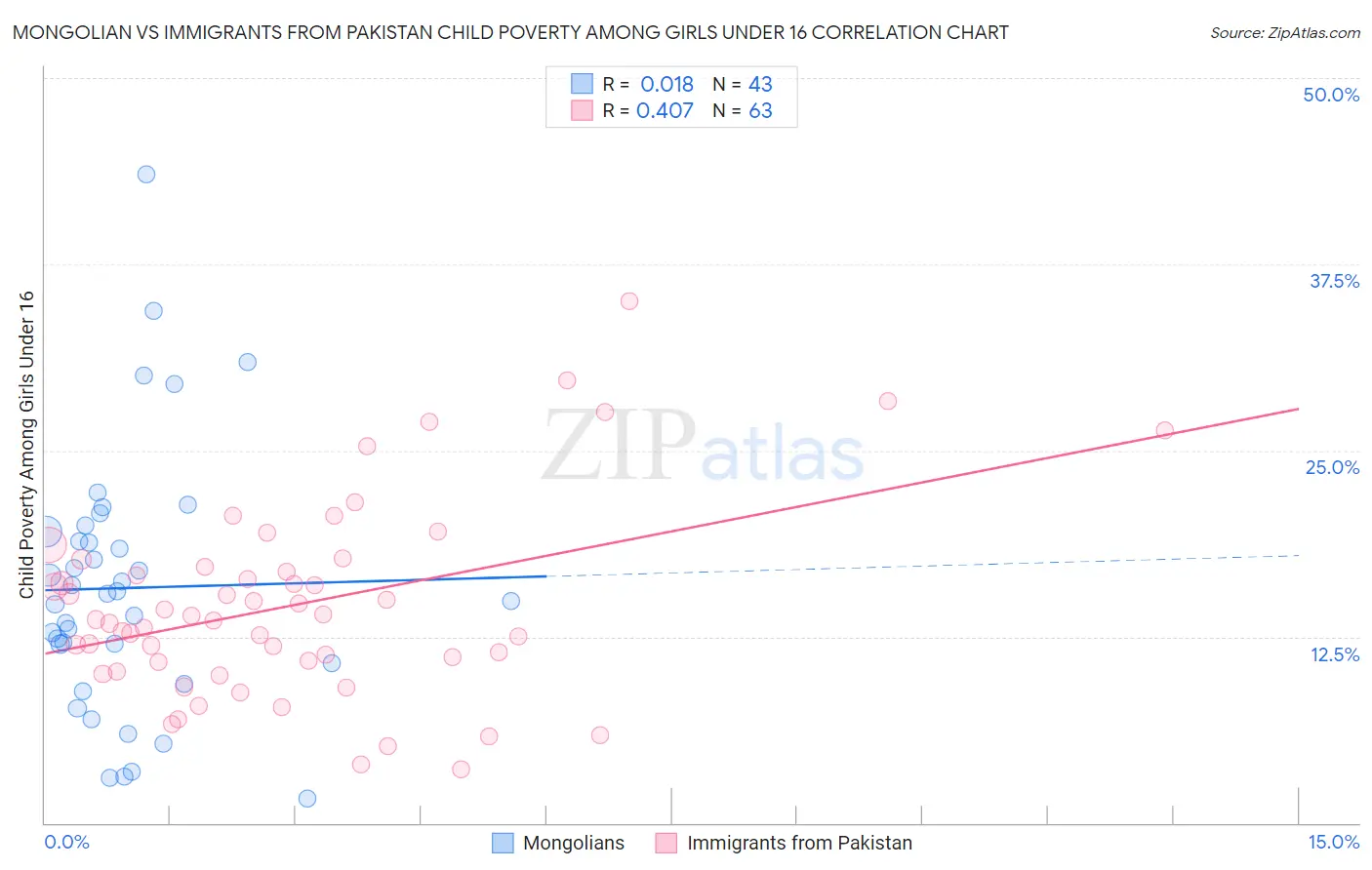 Mongolian vs Immigrants from Pakistan Child Poverty Among Girls Under 16