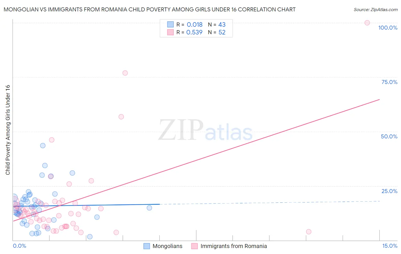 Mongolian vs Immigrants from Romania Child Poverty Among Girls Under 16