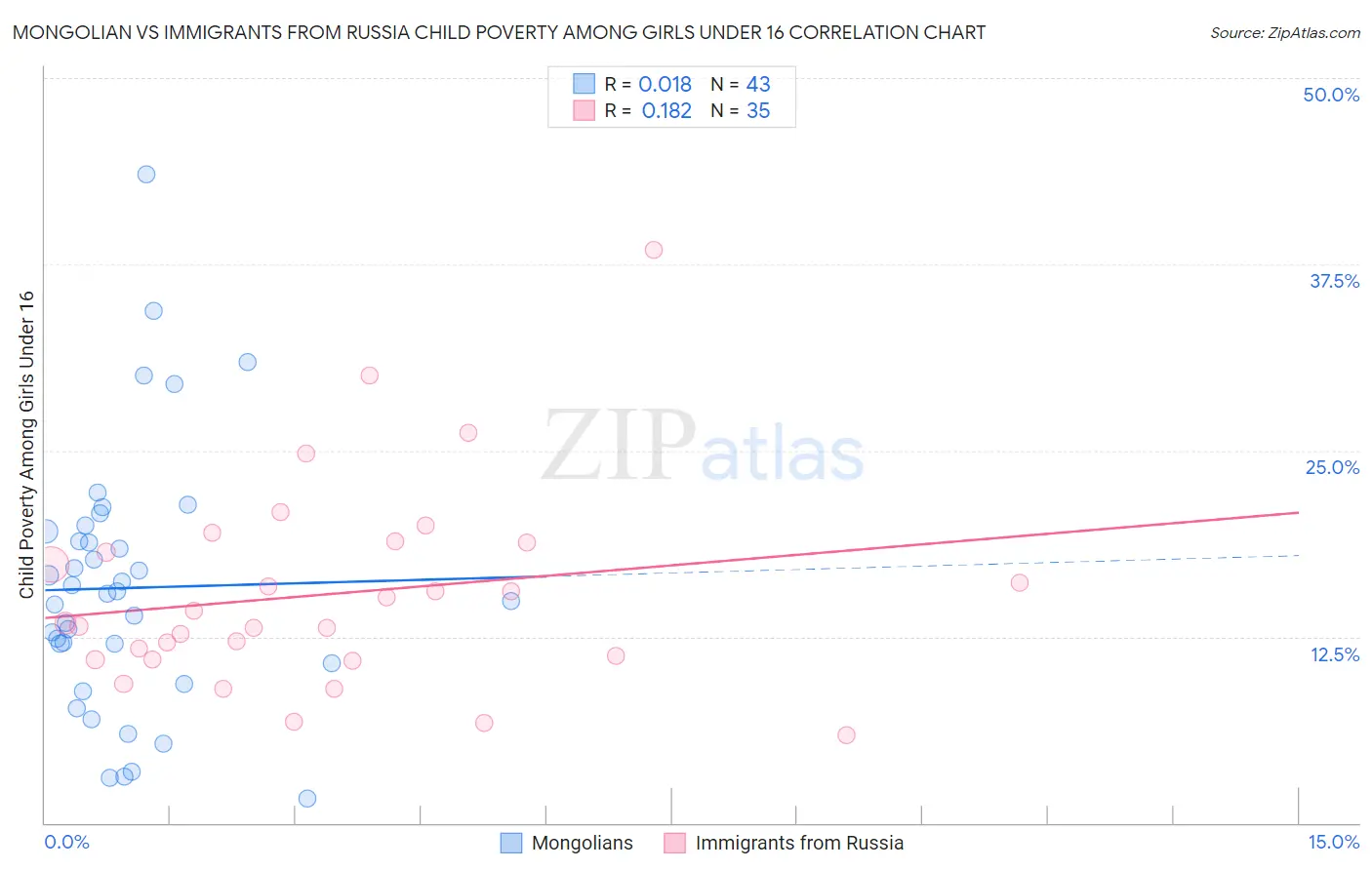 Mongolian vs Immigrants from Russia Child Poverty Among Girls Under 16