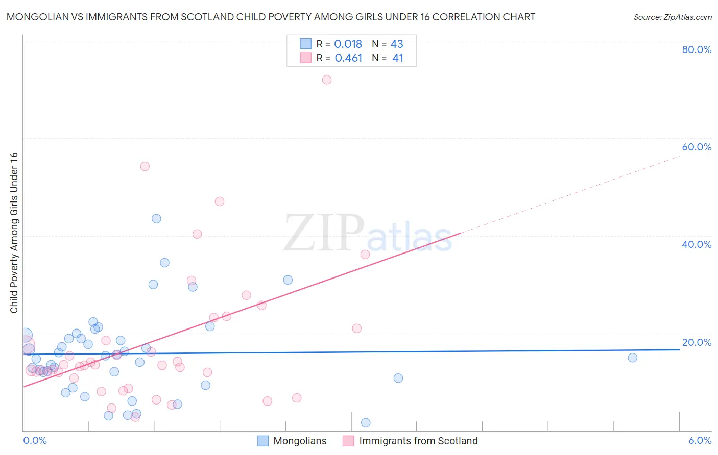 Mongolian vs Immigrants from Scotland Child Poverty Among Girls Under 16