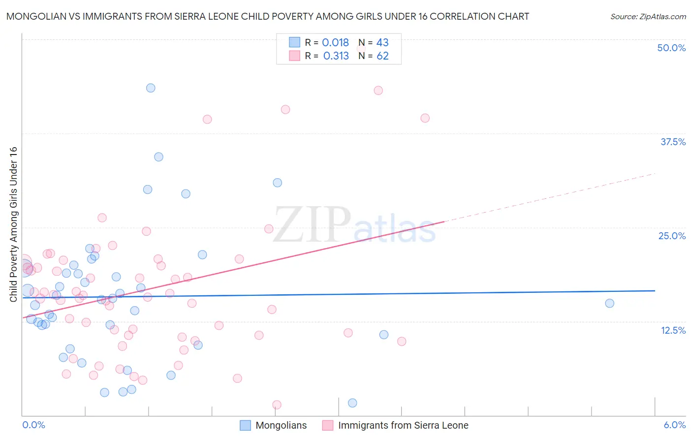 Mongolian vs Immigrants from Sierra Leone Child Poverty Among Girls Under 16