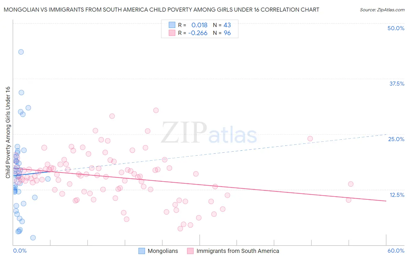 Mongolian vs Immigrants from South America Child Poverty Among Girls Under 16