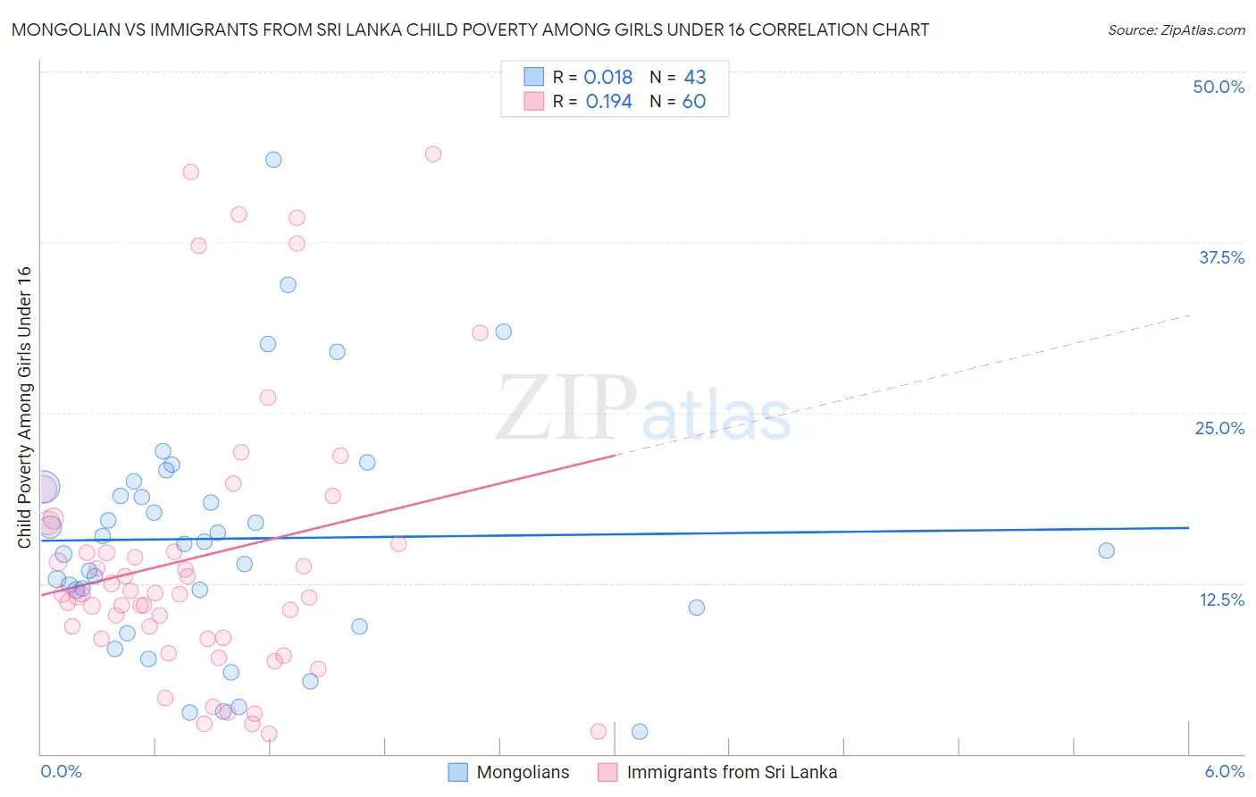 Mongolian vs Immigrants from Sri Lanka Child Poverty Among Girls Under 16