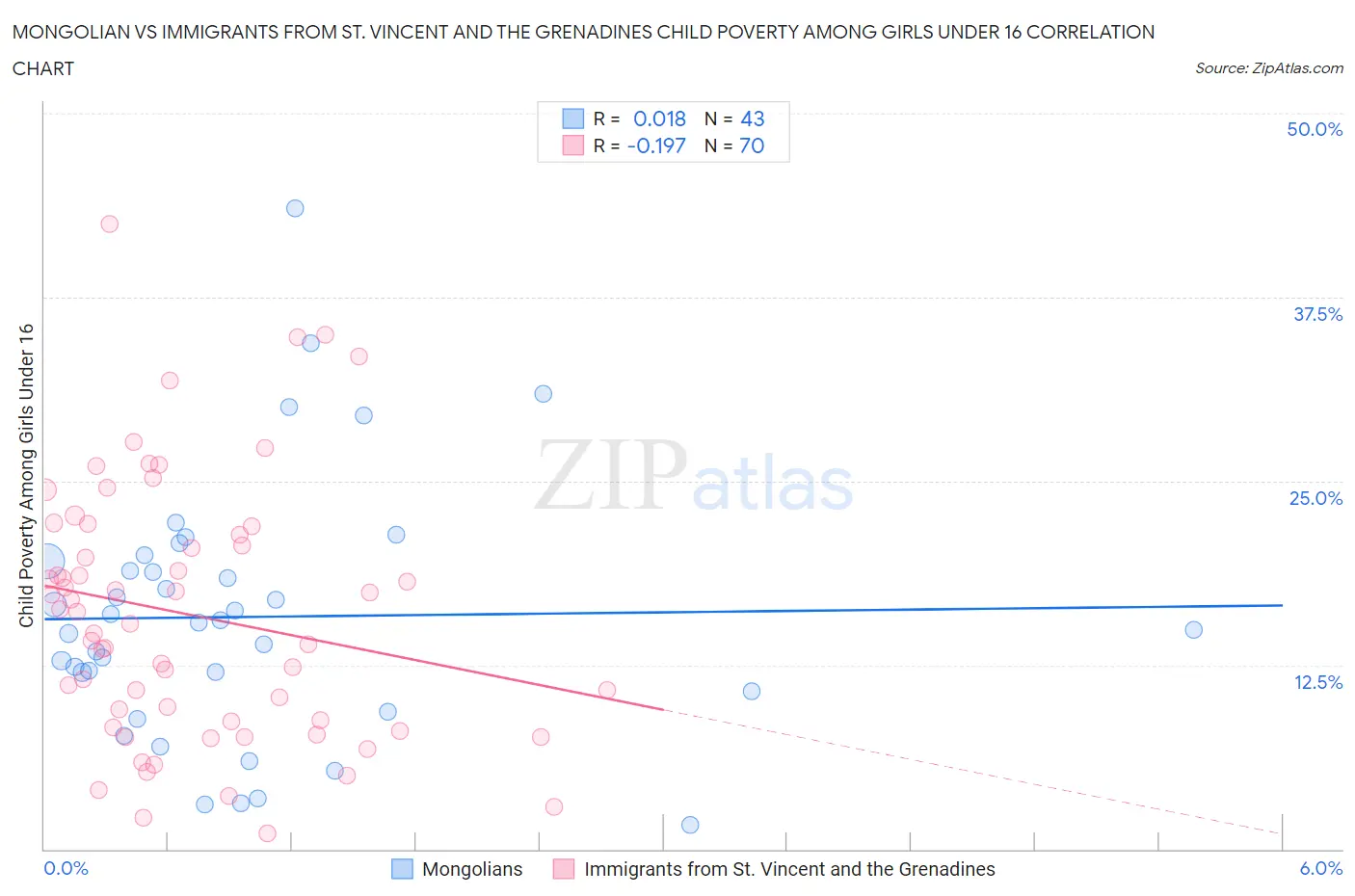Mongolian vs Immigrants from St. Vincent and the Grenadines Child Poverty Among Girls Under 16