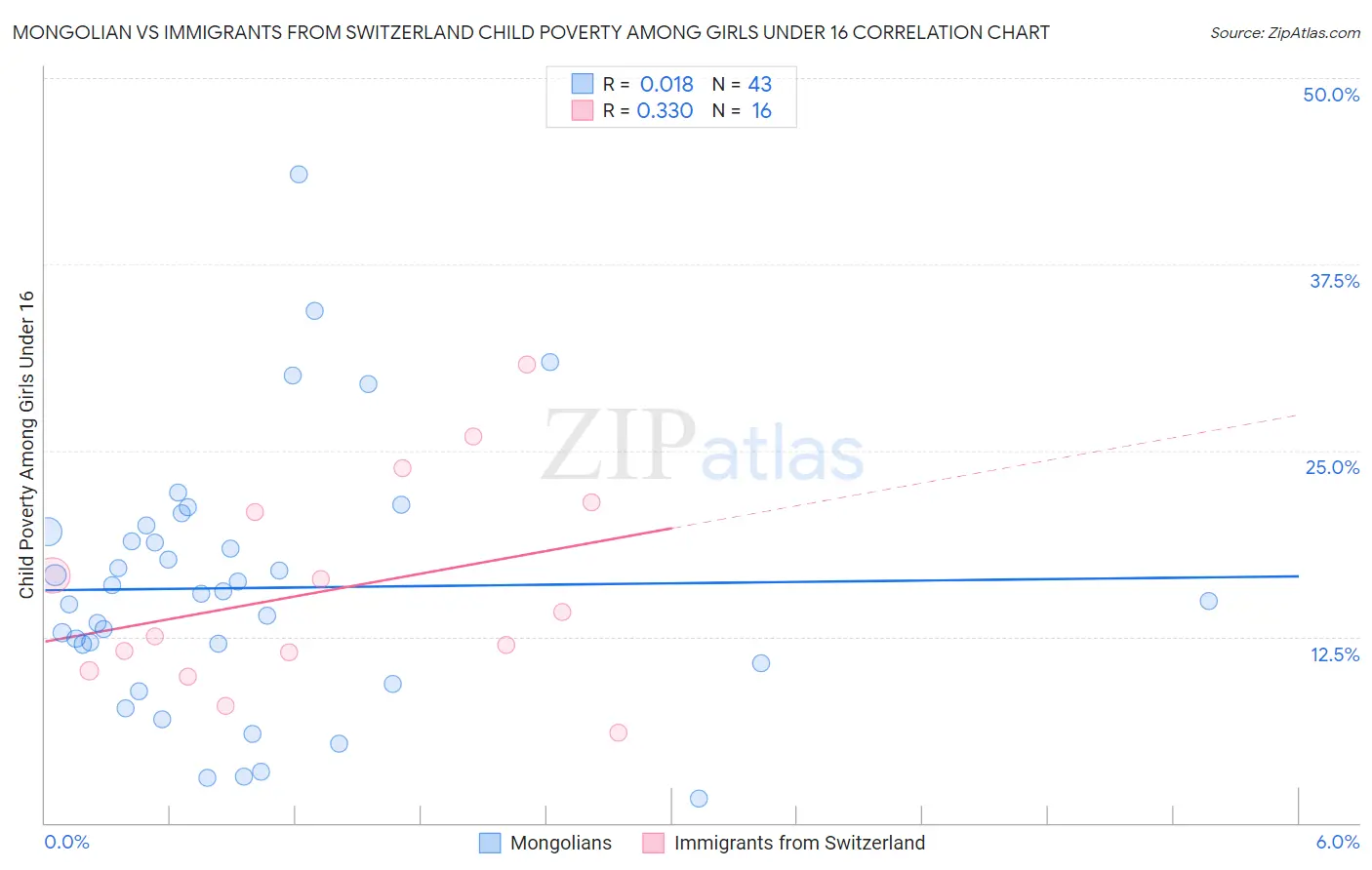 Mongolian vs Immigrants from Switzerland Child Poverty Among Girls Under 16