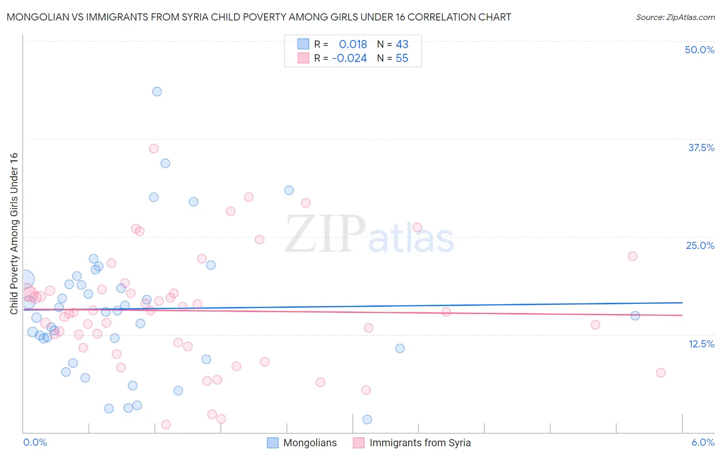 Mongolian vs Immigrants from Syria Child Poverty Among Girls Under 16