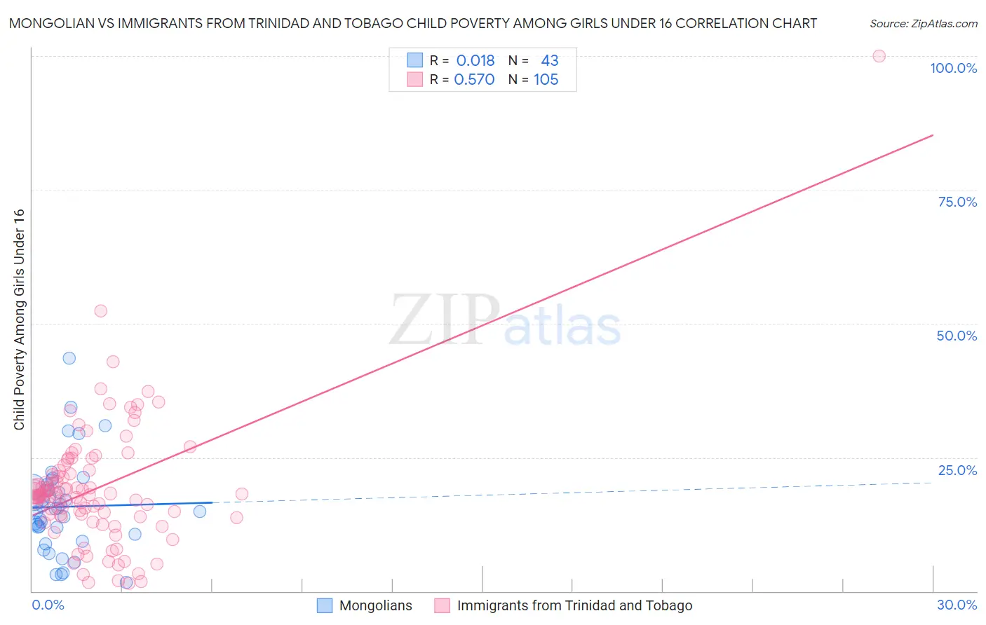 Mongolian vs Immigrants from Trinidad and Tobago Child Poverty Among Girls Under 16