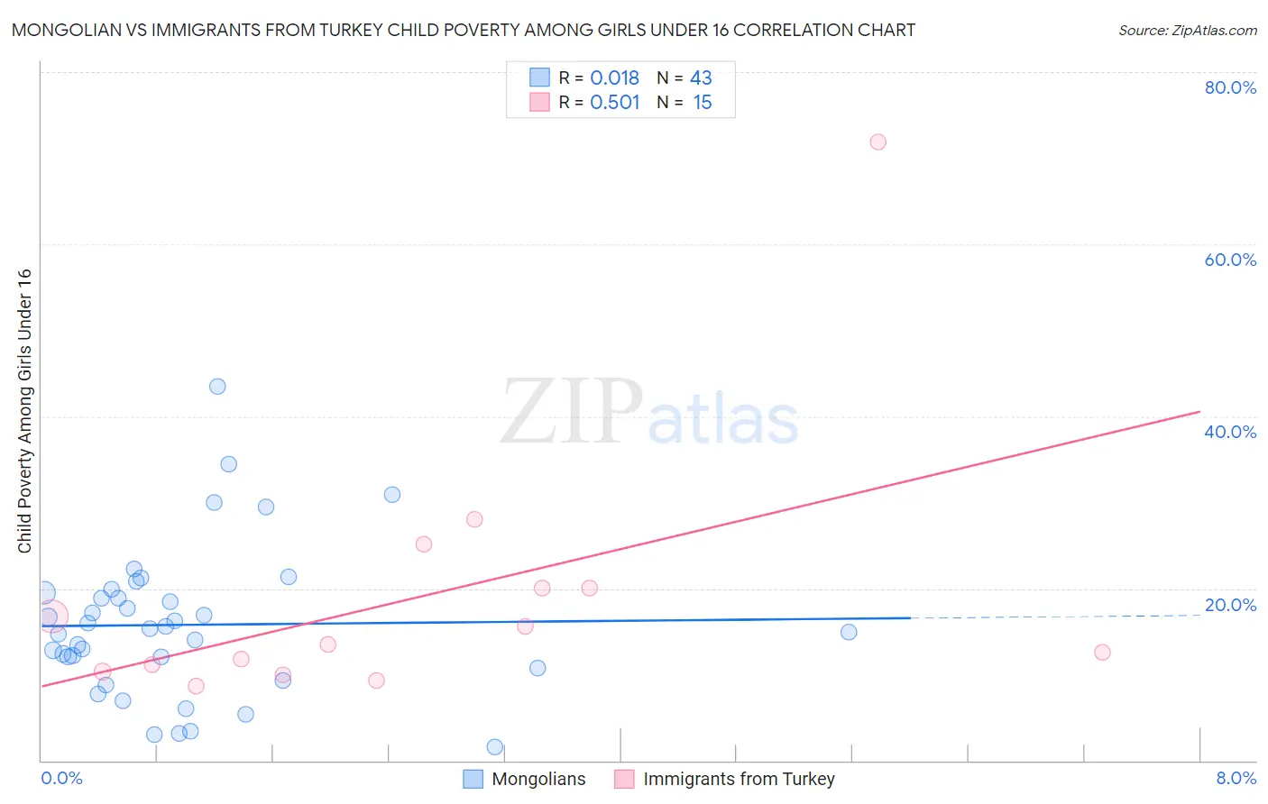 Mongolian vs Immigrants from Turkey Child Poverty Among Girls Under 16