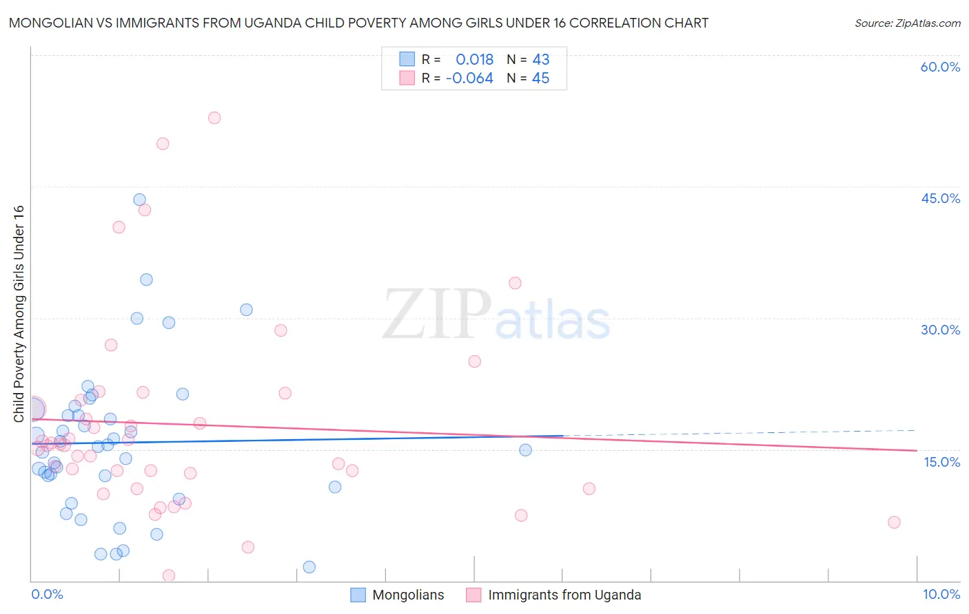 Mongolian vs Immigrants from Uganda Child Poverty Among Girls Under 16